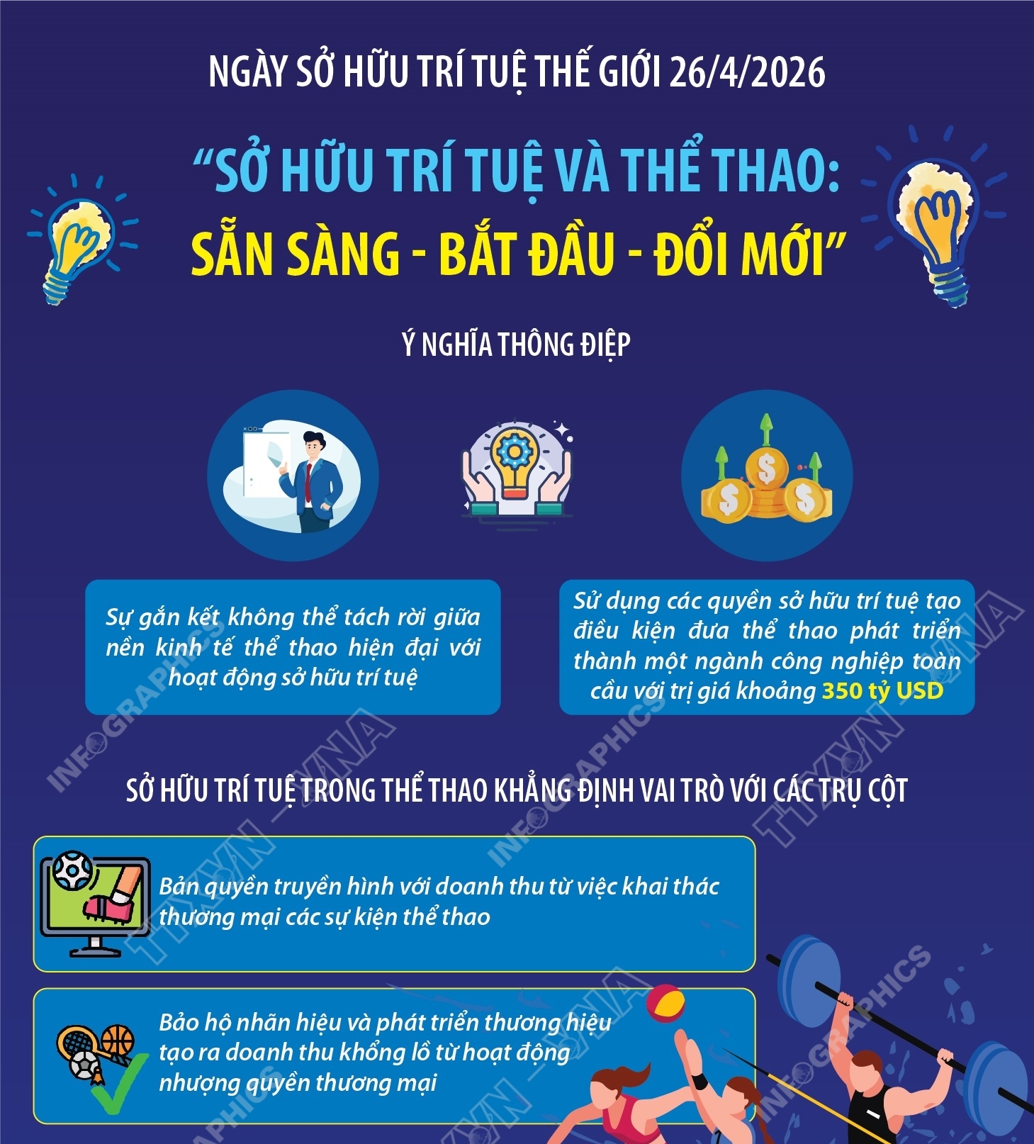 Ngày Sở hữu trí tuệ thế giới 26/4/2026: Sở hữu trí tuệ và Thể thao:...