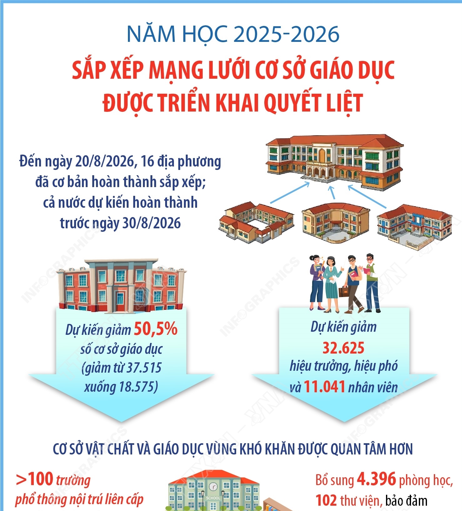 Năm học 2025-2026: Sắp xếp mạng lưới cơ sở giáo dục được triển khai quyết...