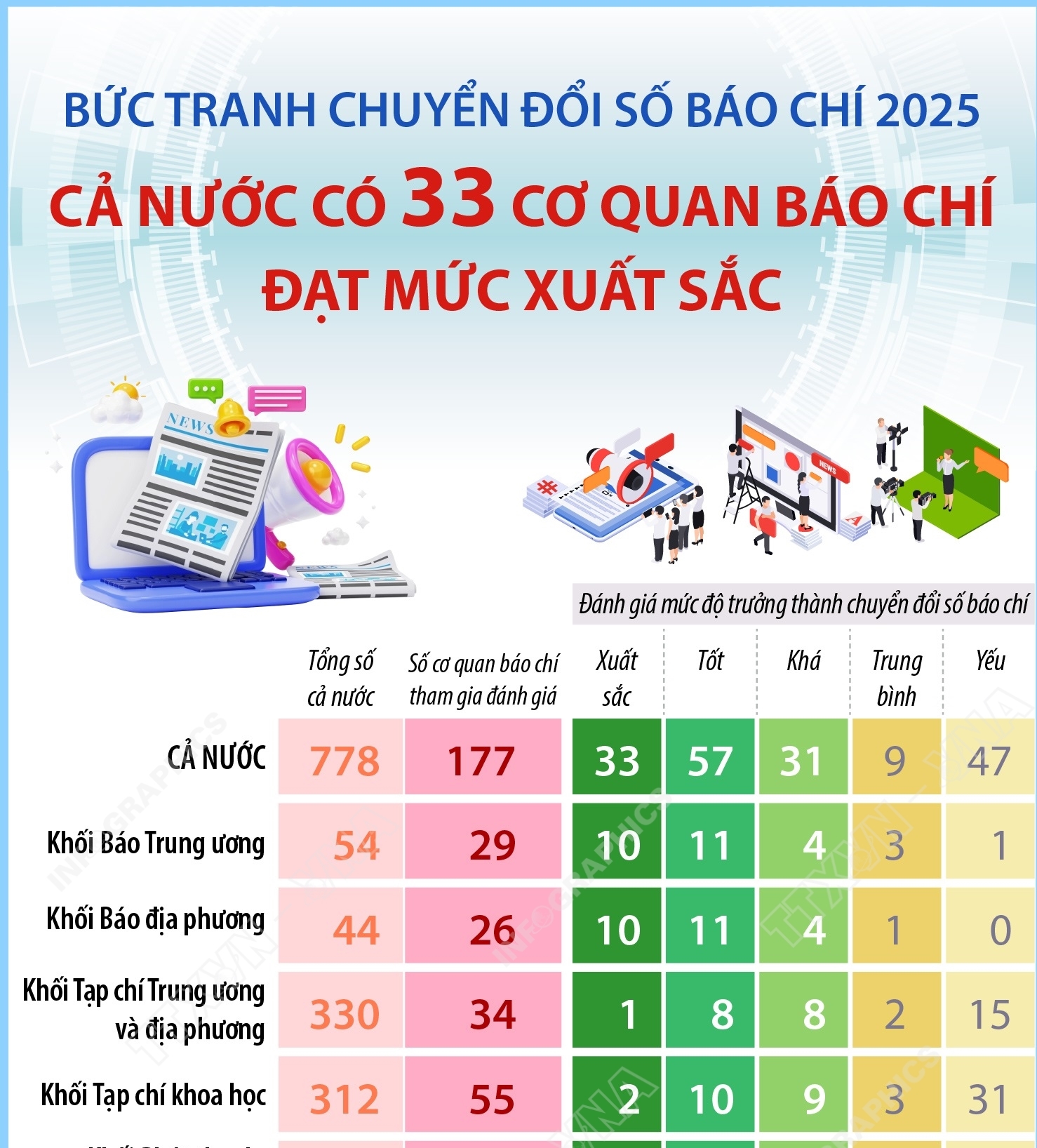 Bức tranh chuyển đổi số báo chí 2025: Cả nước có 33 cơ quan báo...