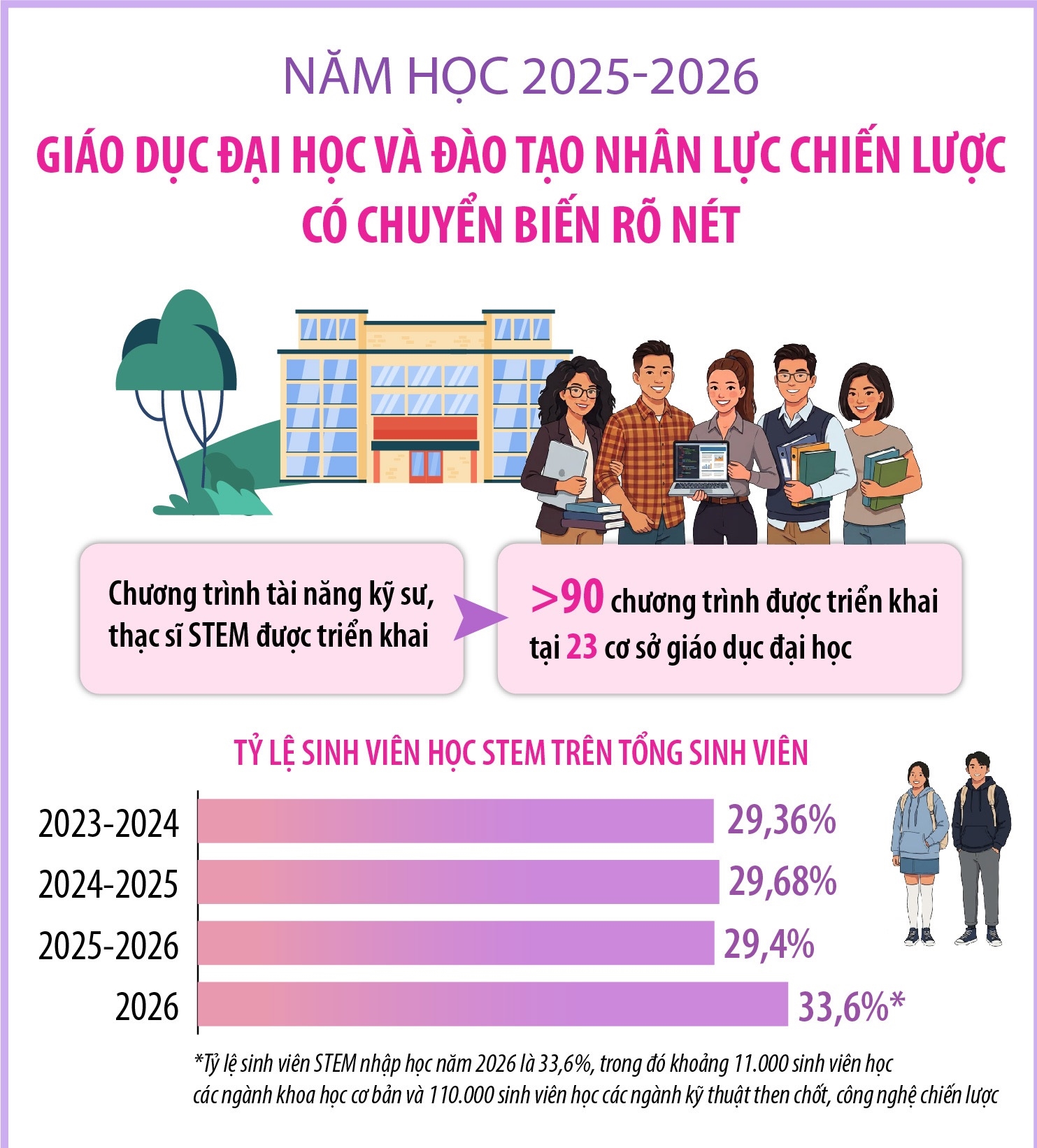 Năm học 2025-2026: Giáo dục đại học và đào tạo nhân lực chiến lược có...