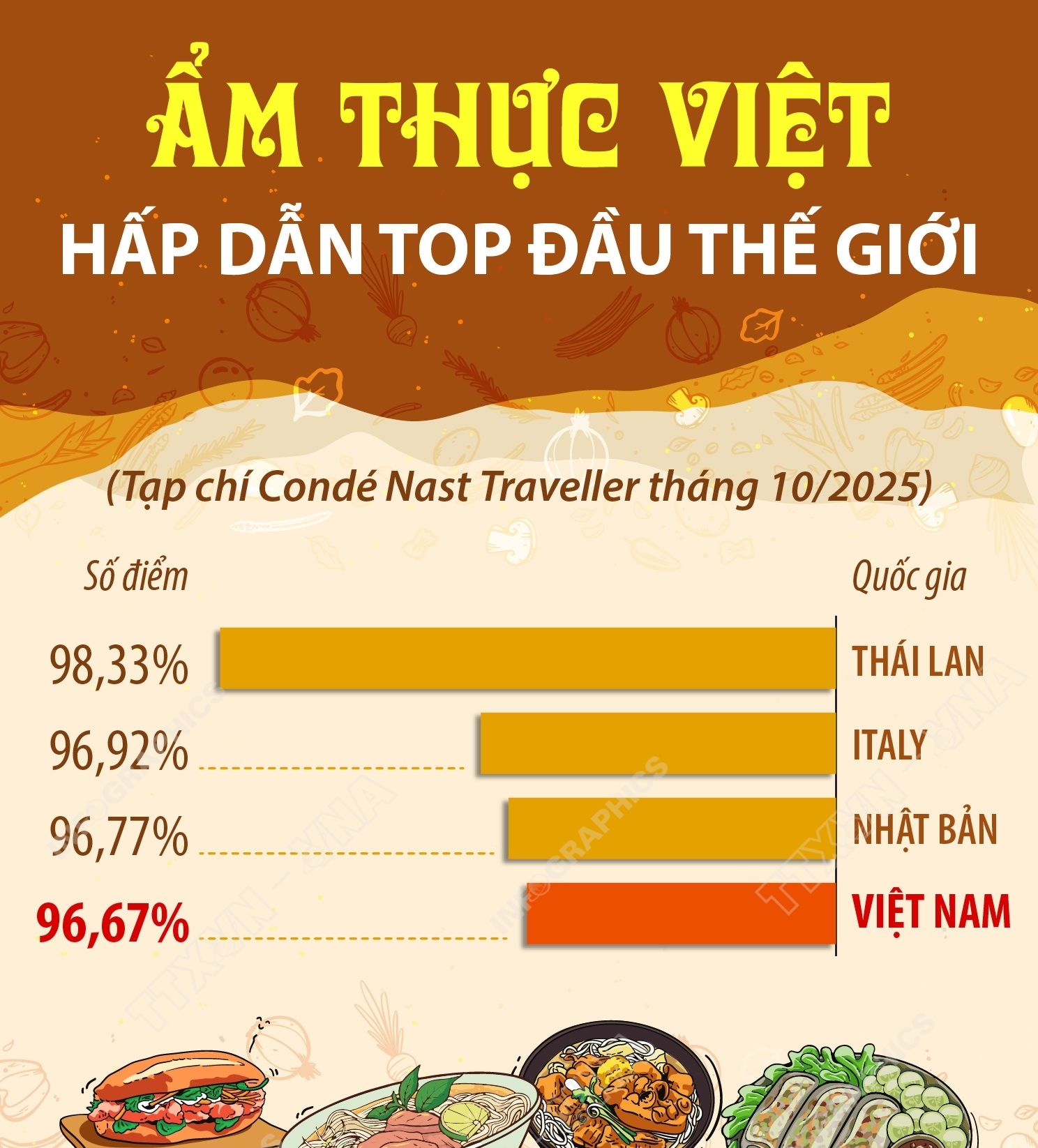 Ẩm thực Việt hấp dẫn top đầu thế giới