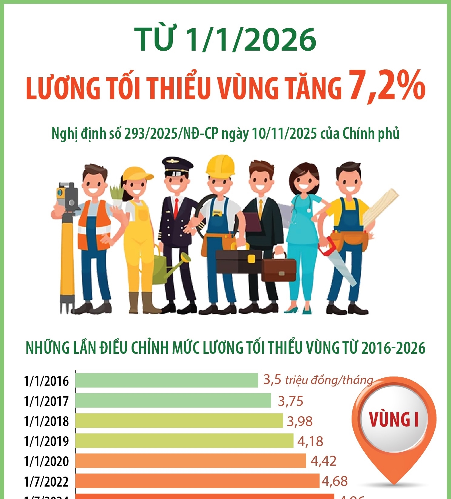 Từ 1/1/2026: Lương tối thiểu vùng tăng 7,2%
