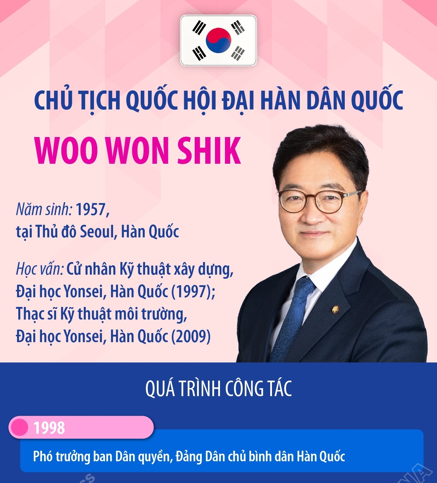 Chủ tịch Quốc hội Đại Hàn Dân Quốc Woo Won Shik