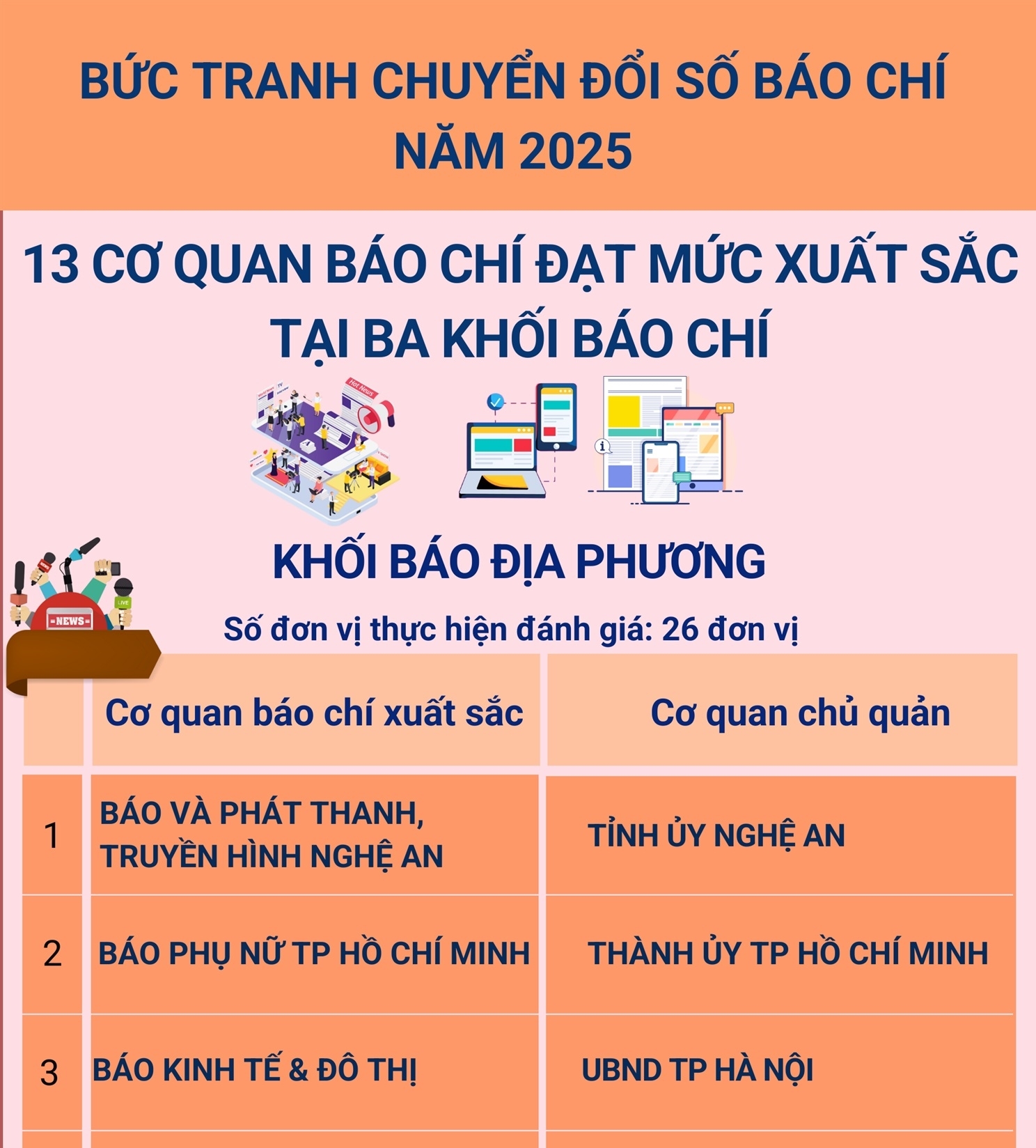 Khối báo địa phương và Khối tạp chí: 13 cơ quan báo chí đạt mức...