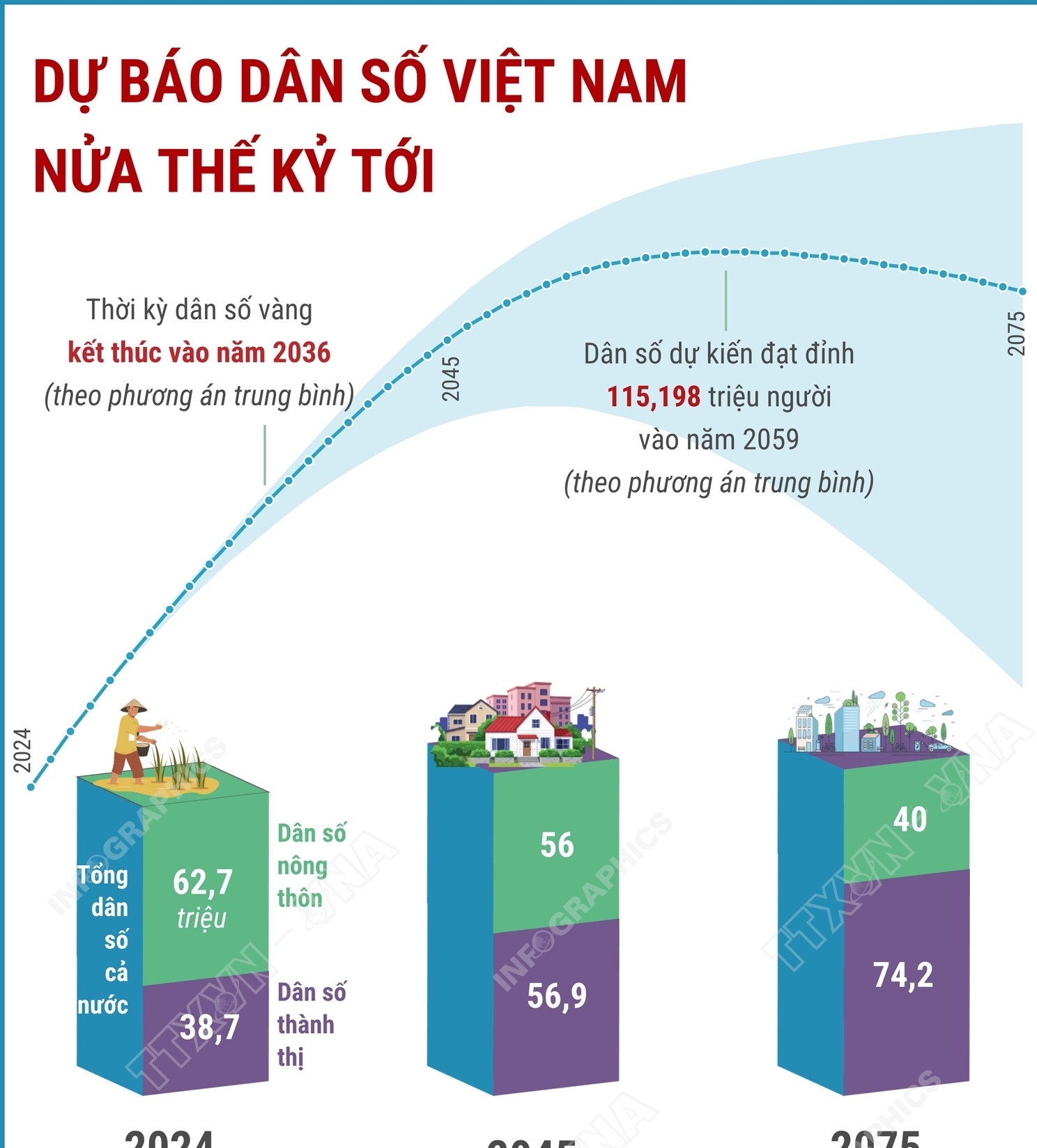 Dự báo dân số Việt Nam nửa thế kỷ tới