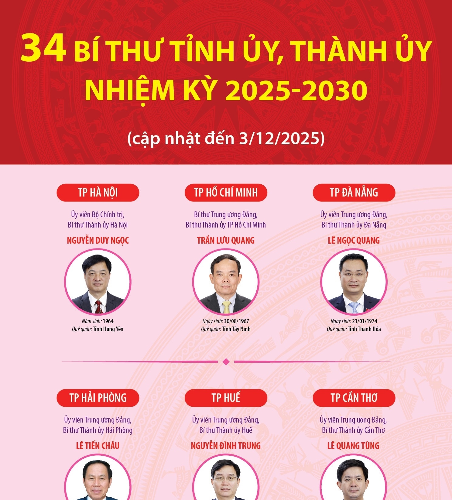 34 Bí thư tỉnh ủy, thành ủy nhiệm kỳ 2025-2030 (cập nhật đến 3/12/2025)