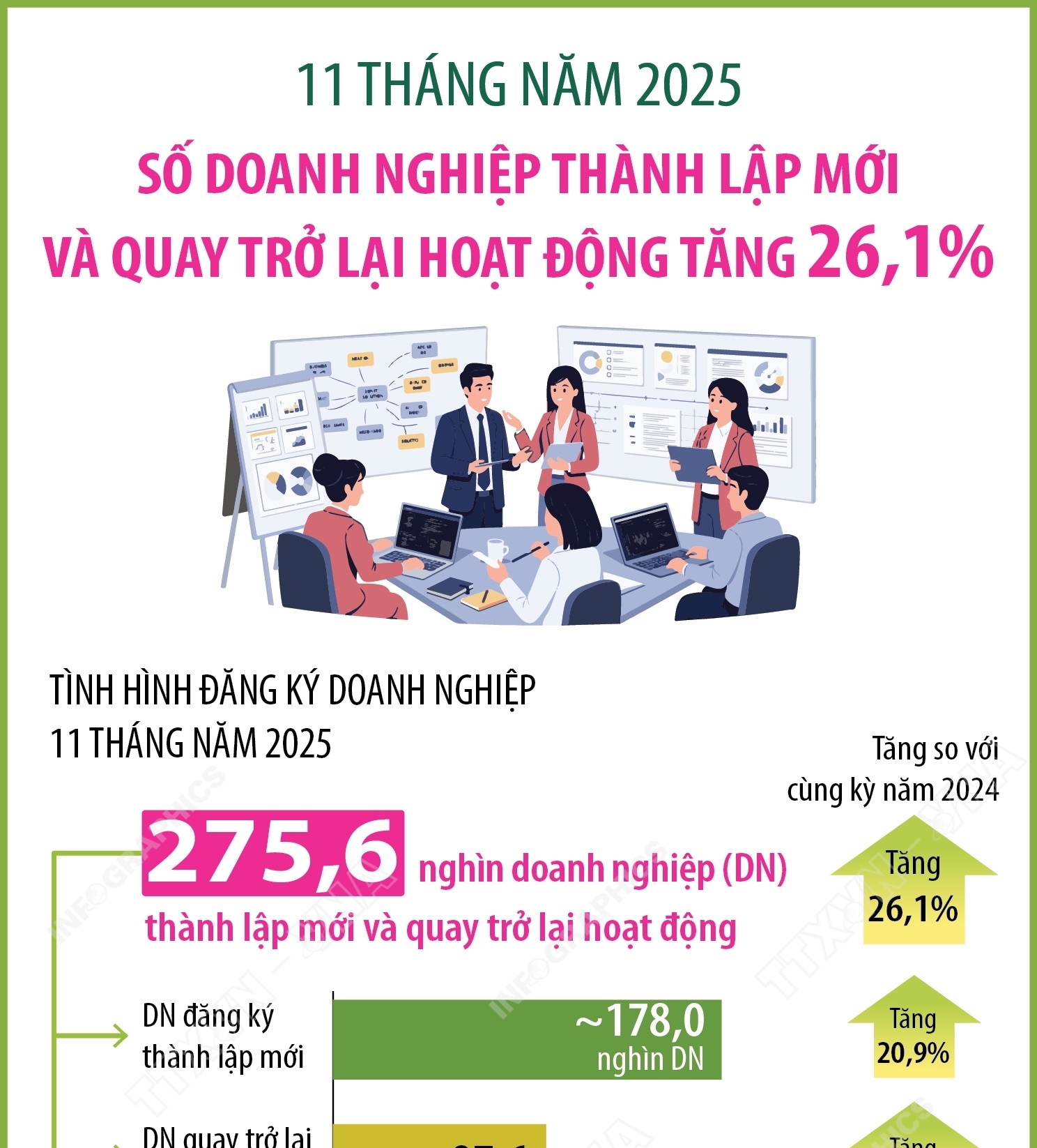 11 tháng năm 2025, số doanh nghiệp thành lập mới và quay trở lại hoạt động tăng 26,1%