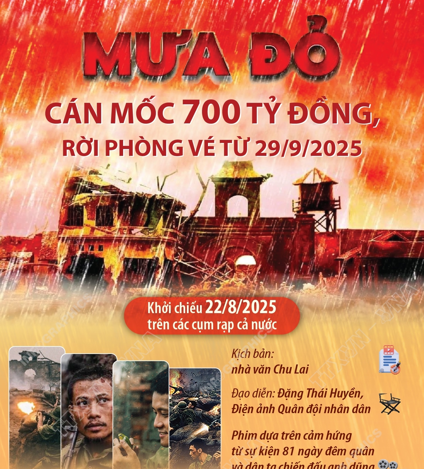 “Mưa đỏ” cán mốc 700 tỷ đồng, rời phòng vé từ 29/9/2025