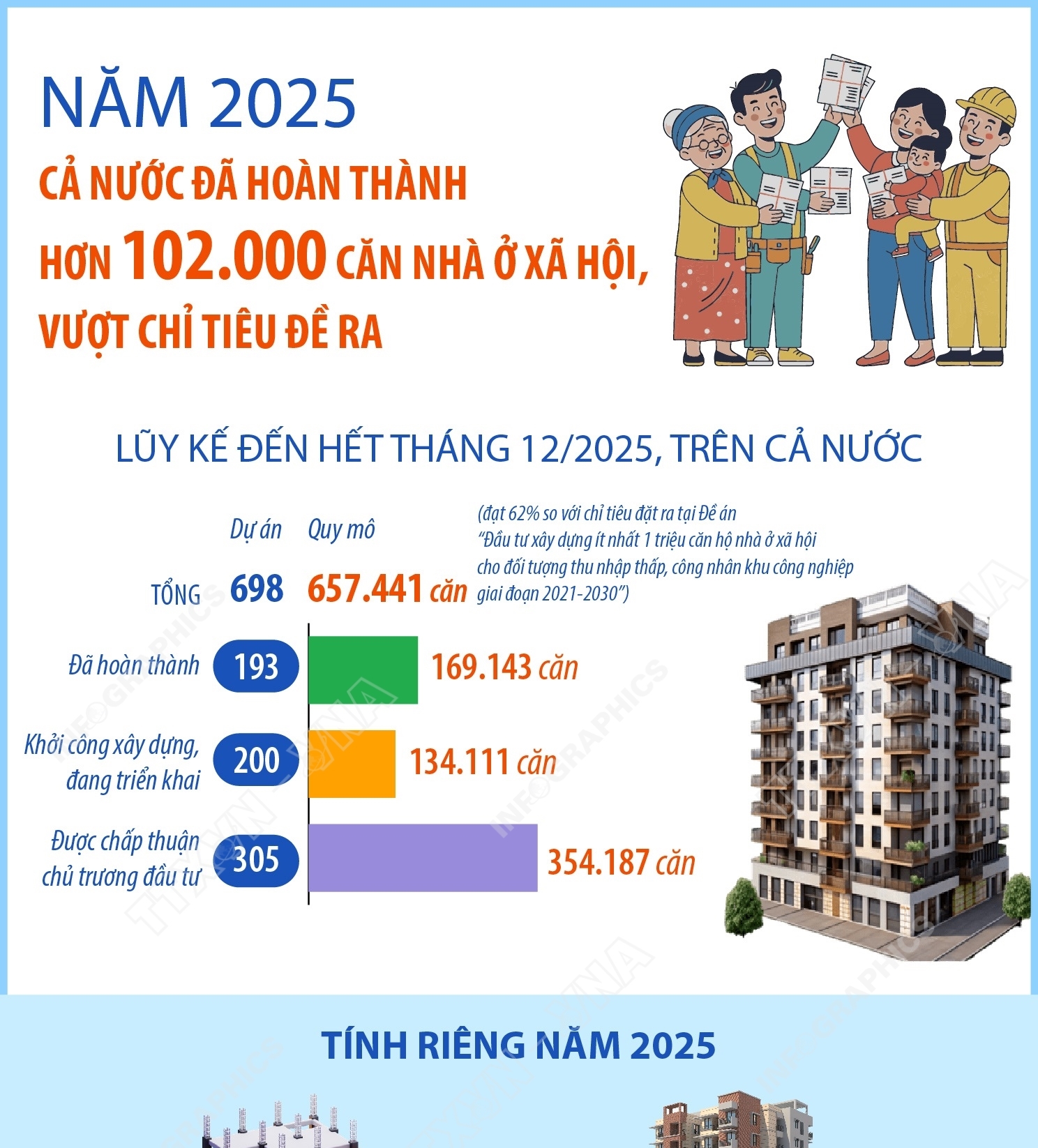 Năm 2025: Cả nước đã hoàn thành hơn 102.000 căn nhà ở xã hội, vượt...