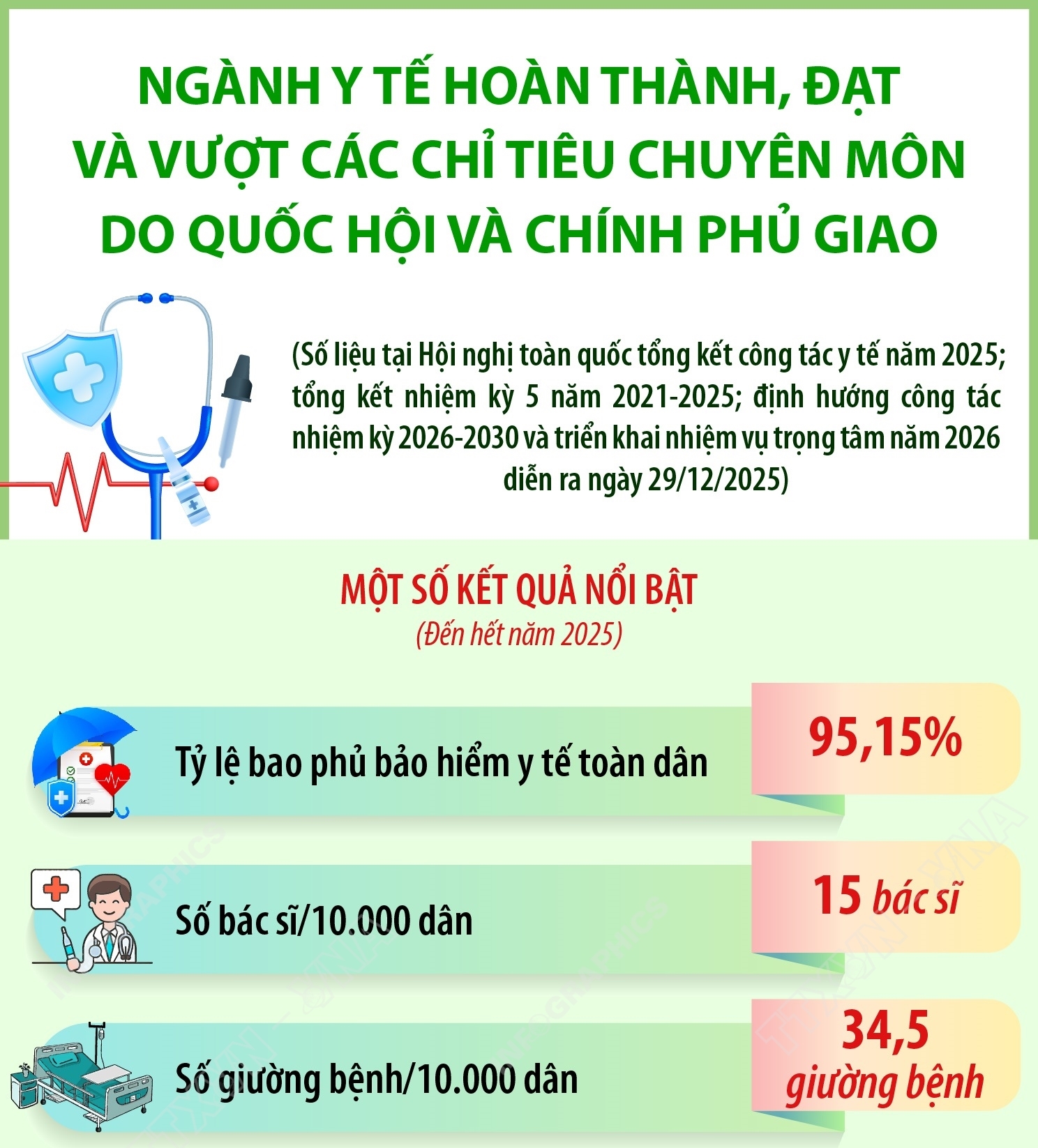 Một số kết quả nổi bật của ngành y tế năm 2025 và giai đoạn 2021-2025