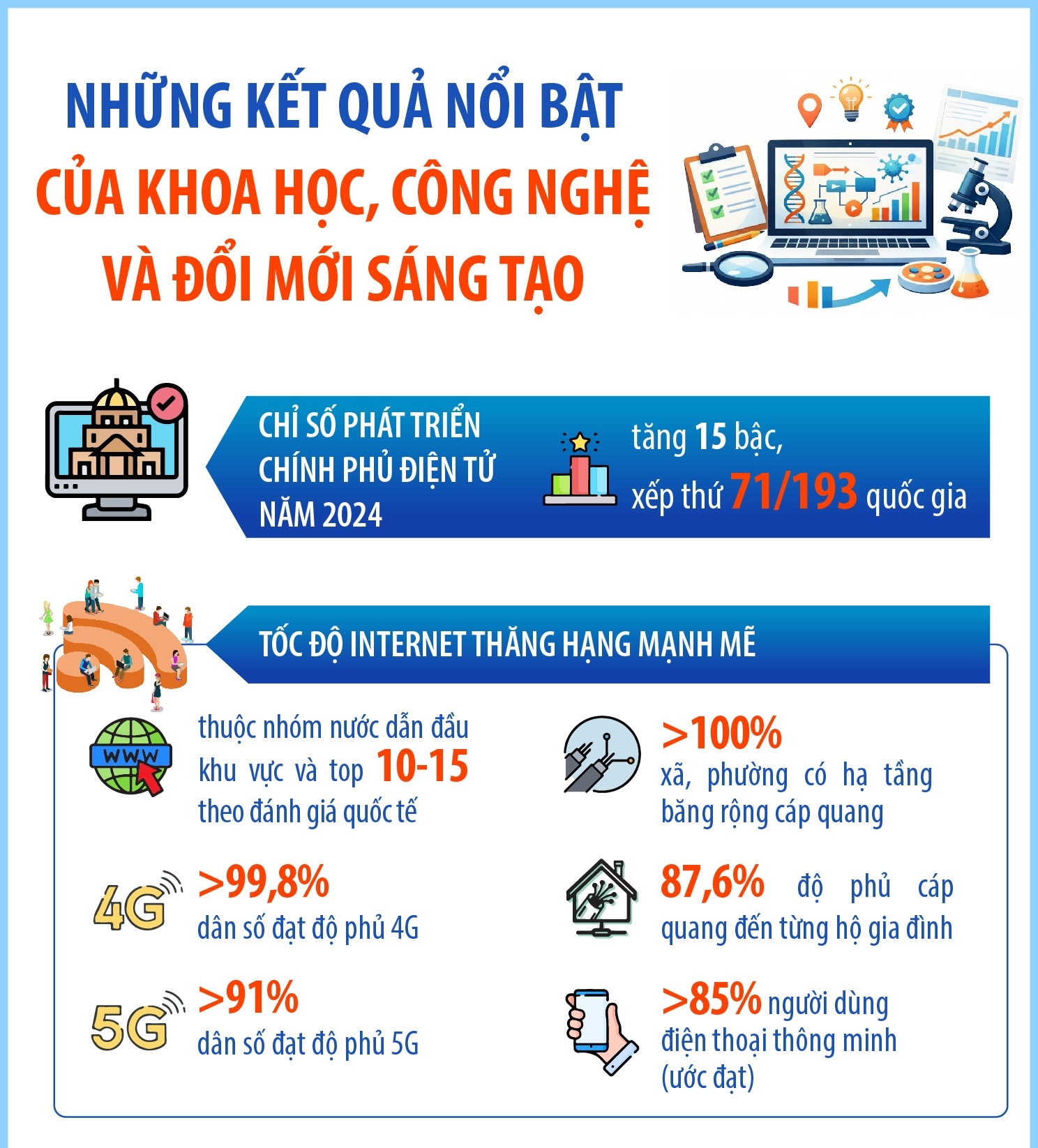 Những kết quả nổi bật của khoa học, công nghệ và đổi mới sáng tạo