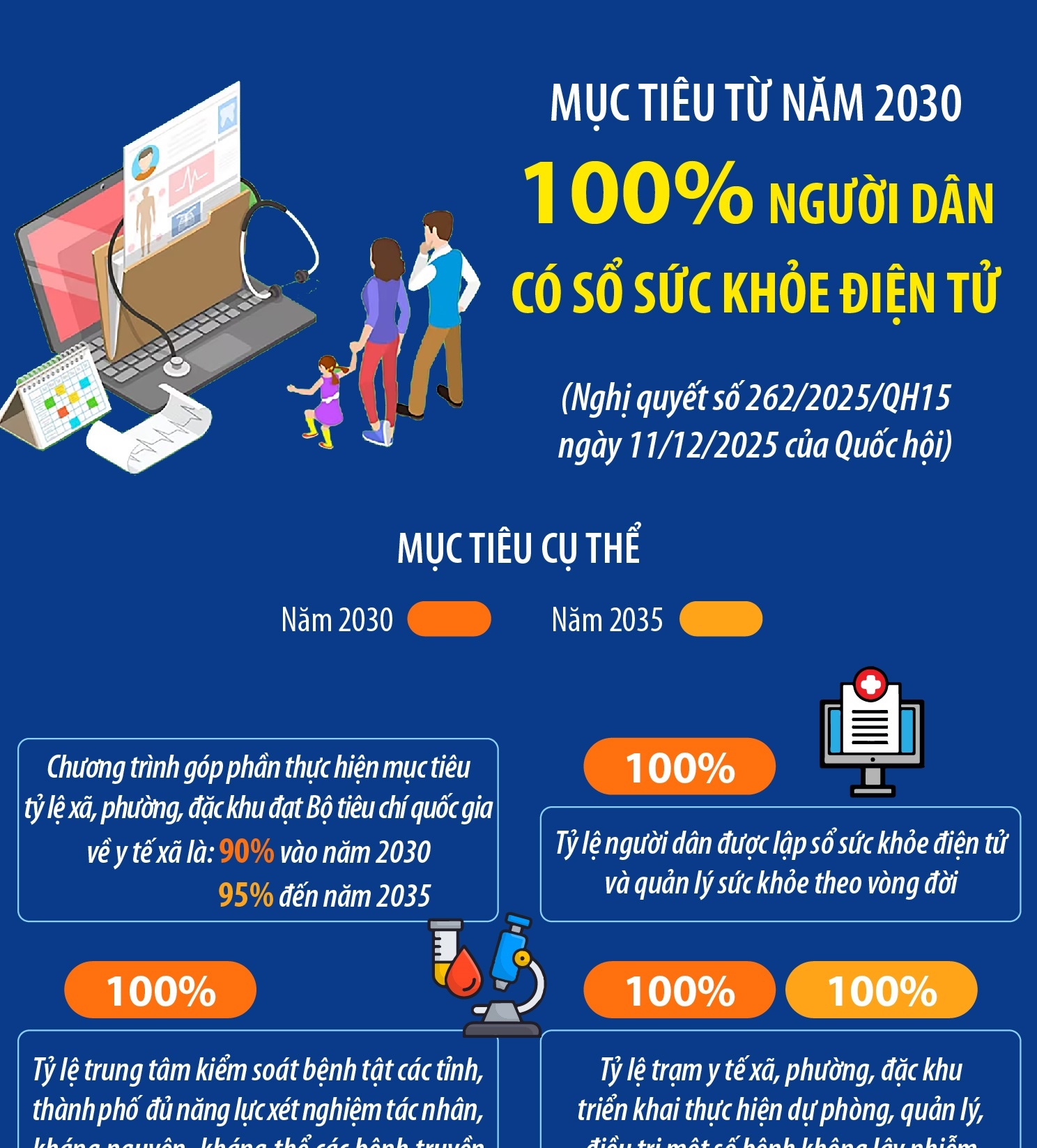 Mục tiêu từ năm 2030: 100% người dân có sổ sức khỏe điện tử