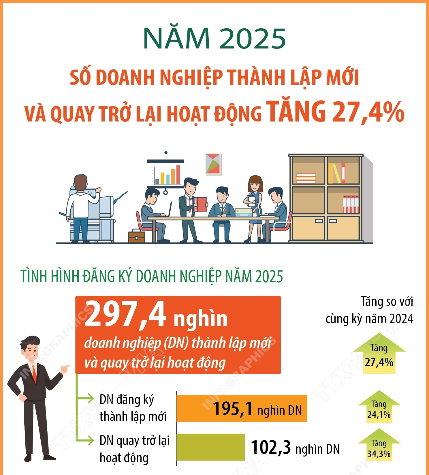 Năm 2025, số doanh nghiệp thành lập mới và quay trở lại hoạt động tăng 27,4%