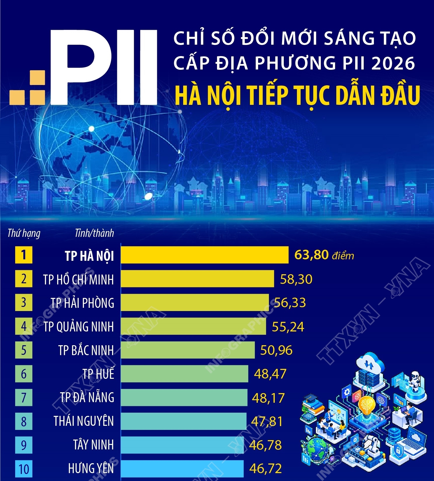 Chỉ số đổi mới sáng tạo cấp địa phương PII 2026: Hà Nội tiếp tục...