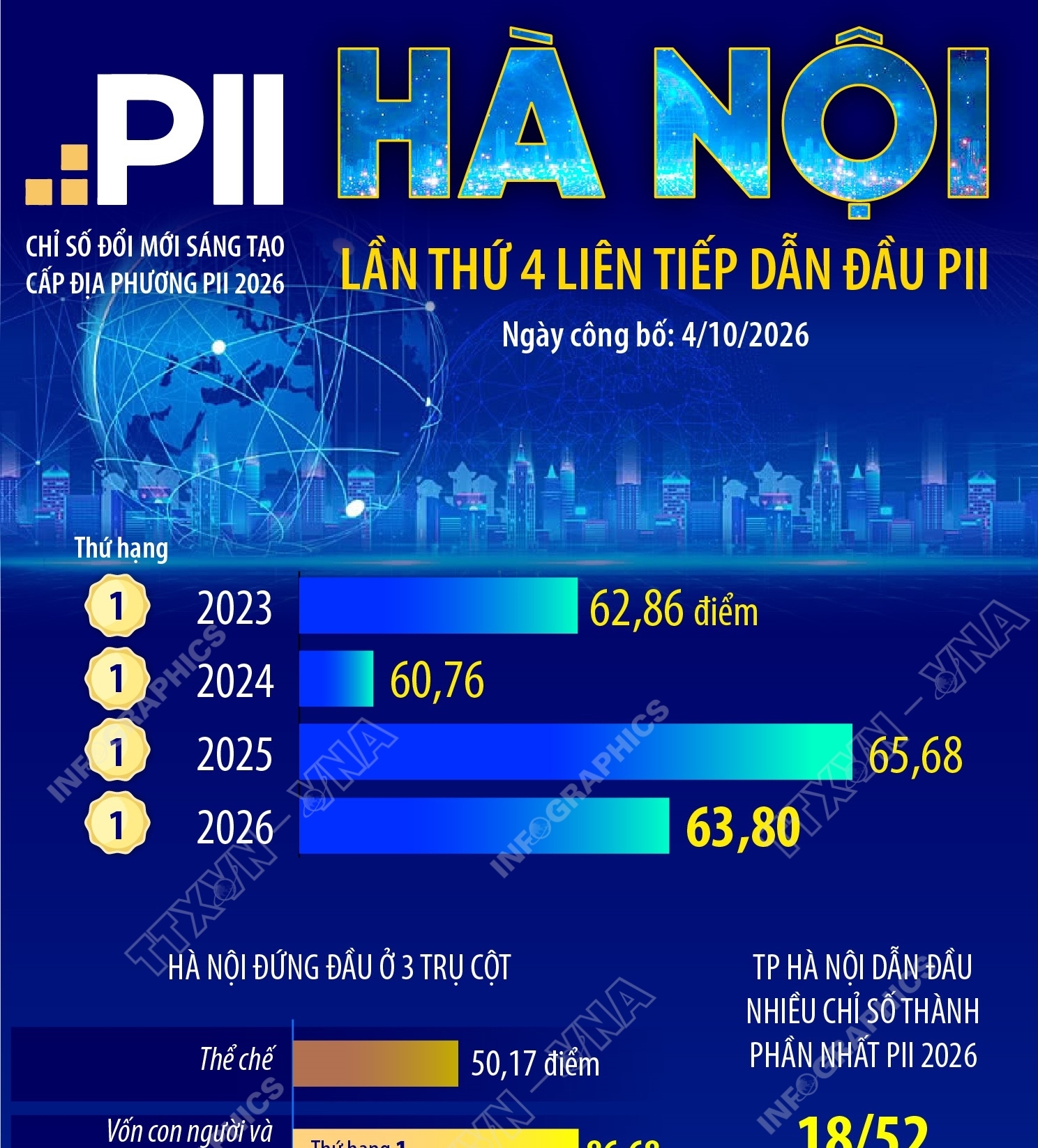 PII 2026: Hà Nội lần thứ 4 liên tiếp dẫn đầu PII