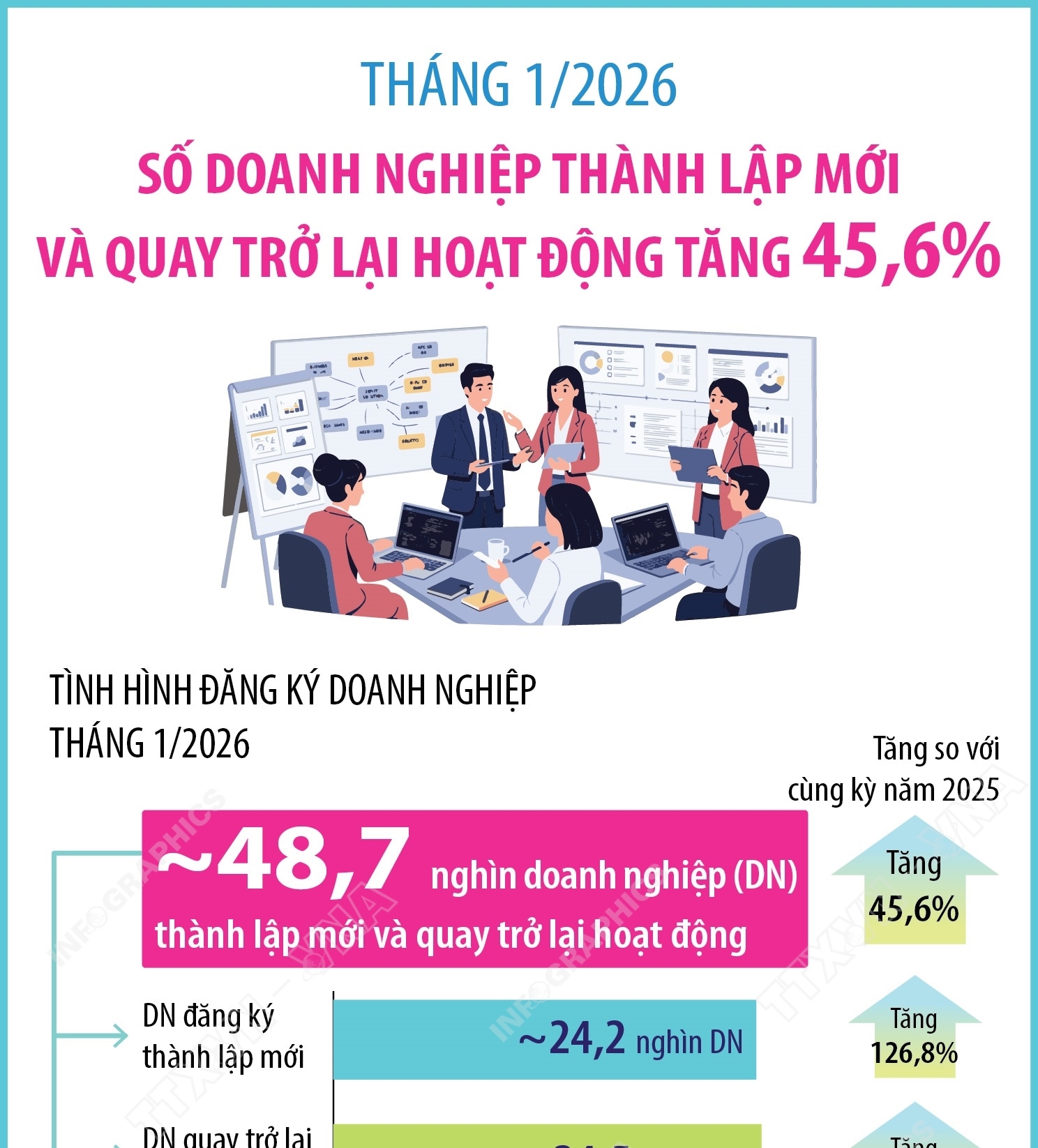 Tháng 1/2026: Số doanh nghiệp thành lập mới và quay trở lại hoạt động tăng...