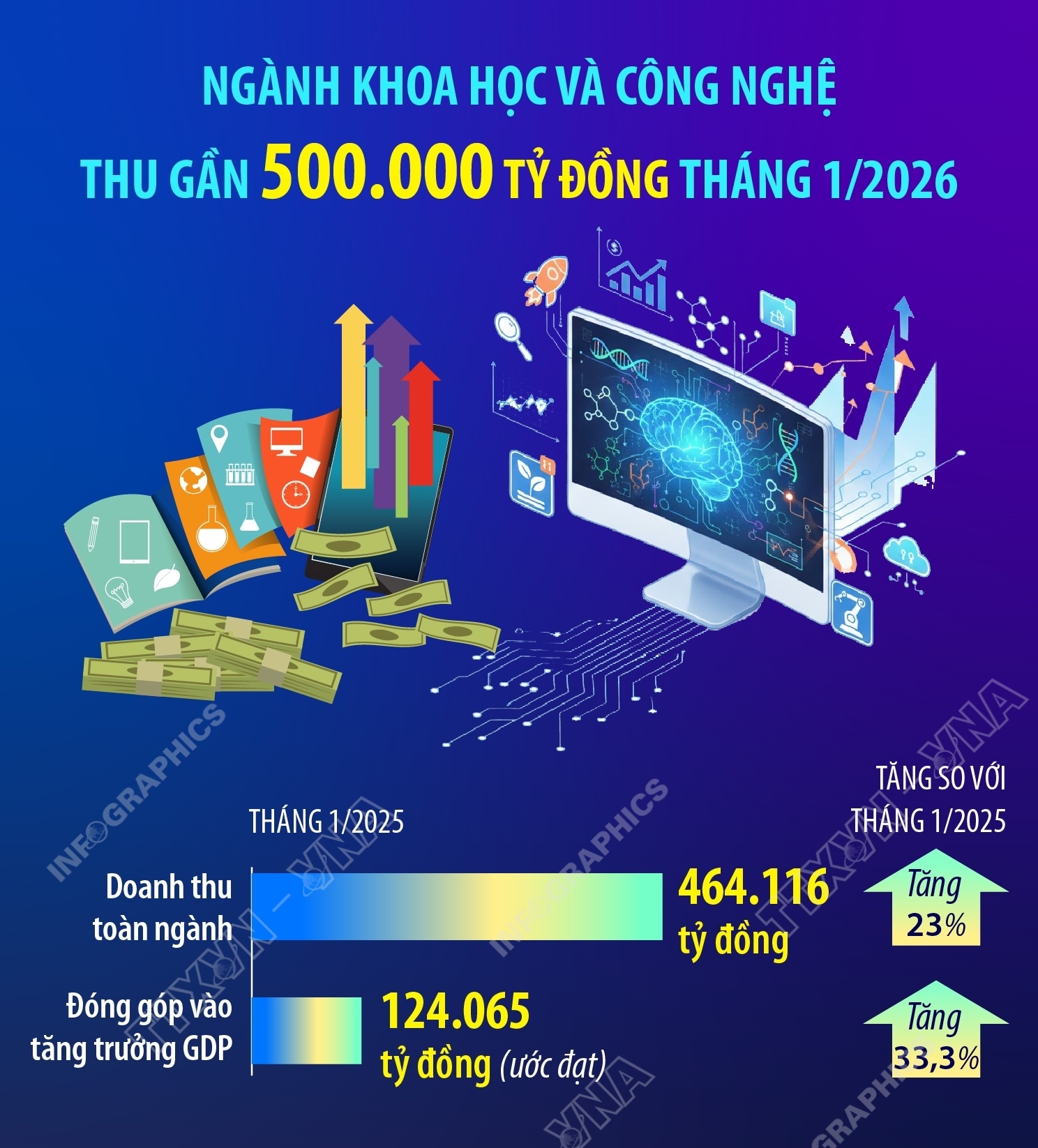 Ngành khoa học và công nghệ thu gần 500.000 tỷ đồng tháng 1/2026
