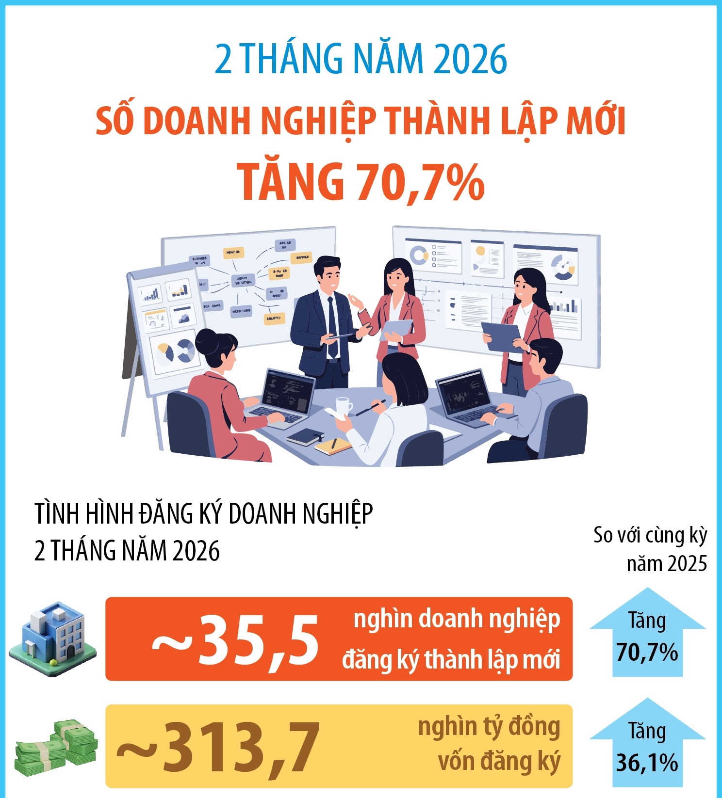 2 tháng năm 2026: Số doanh nghiệp thành lập mới tăng 70,7%