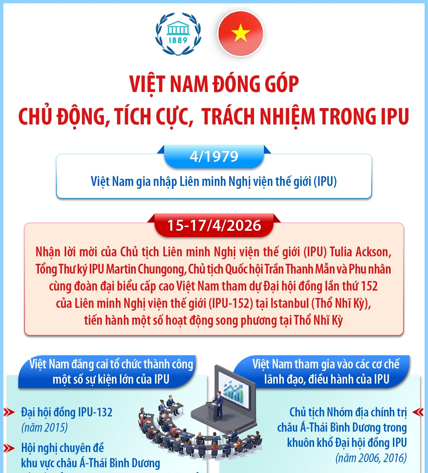 Việt Nam đóng góp chủ động, tích cực, trách nhiệm trong IPU