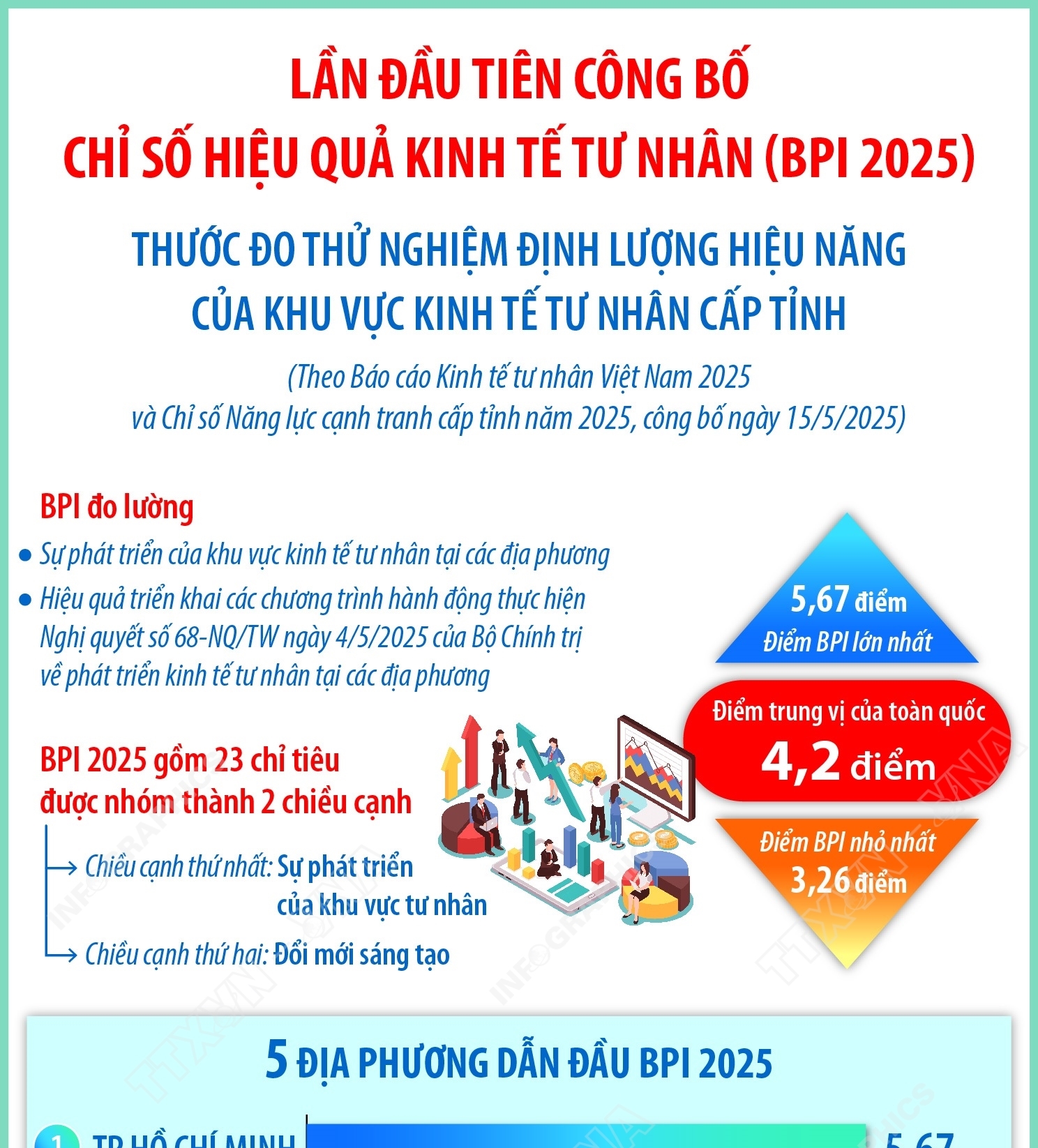 Lần đầu tiên công bố Chỉ số Hiệu quả Kinh tế Tư nhân (BPI 2025)