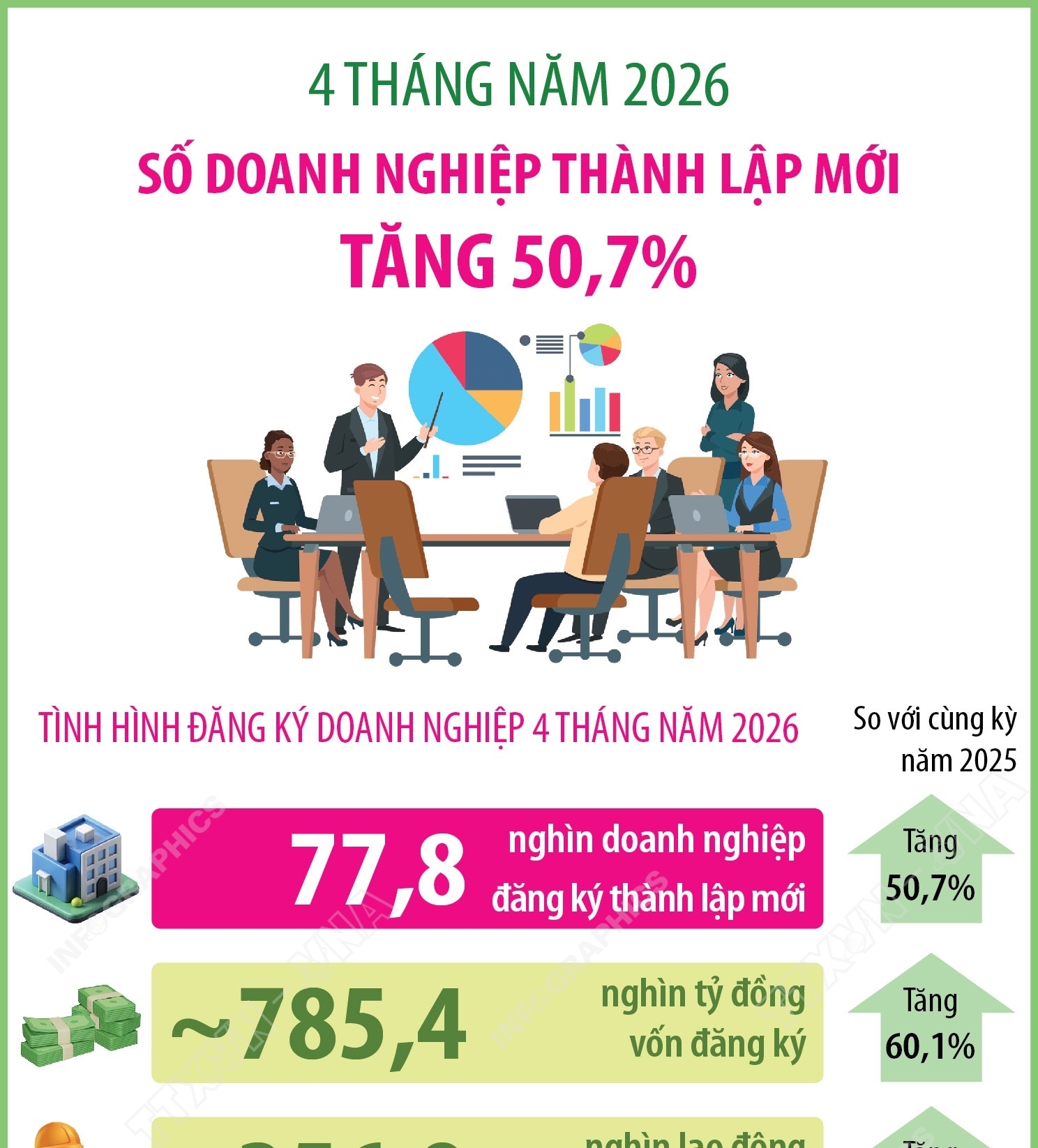 4 tháng năm 2026: Số doanh nghiệp thành lập mới tăng 50,7%