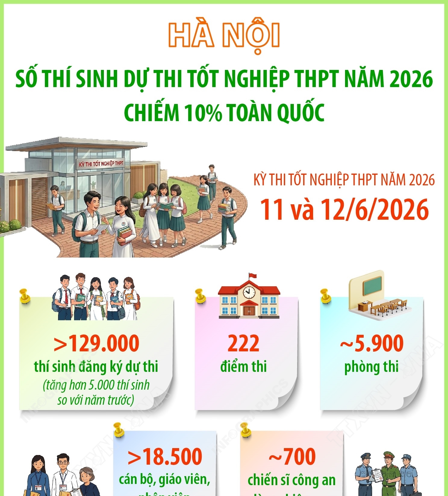 Hà Nội: Số thí sinh dự thi thi tốt nghiệp THPT năm 2026 chiếm 10%...