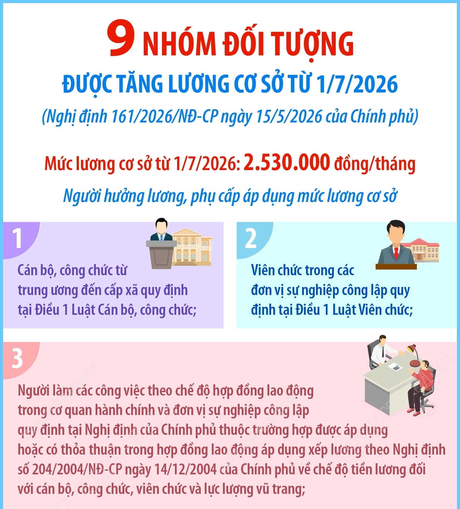 9 nhóm đối tượng được tăng lương cơ sở từ 1/7/2026