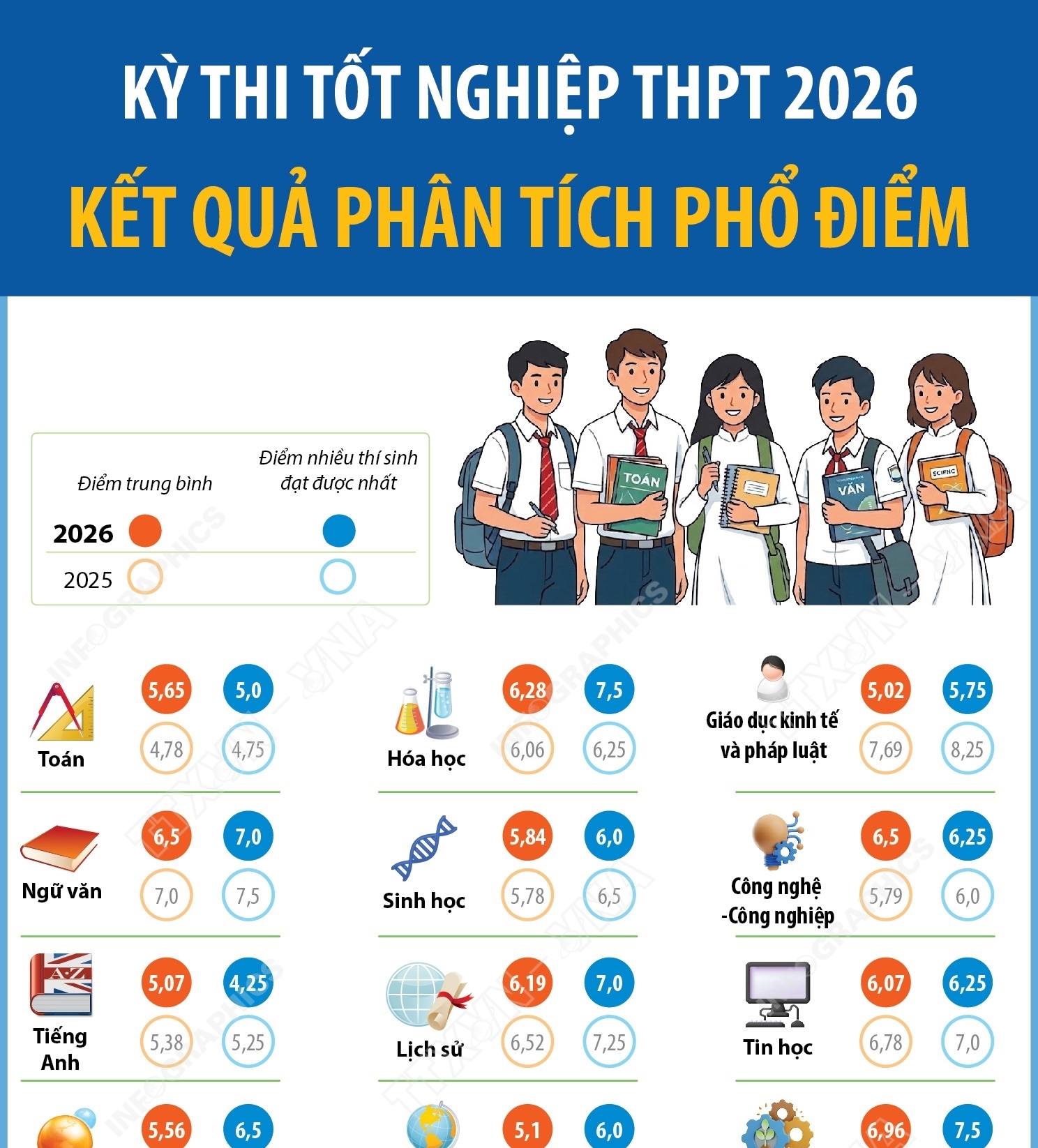 Kỳ thi tốt nghiệp THPT 2026: Kết quả phân tích phổ điểm