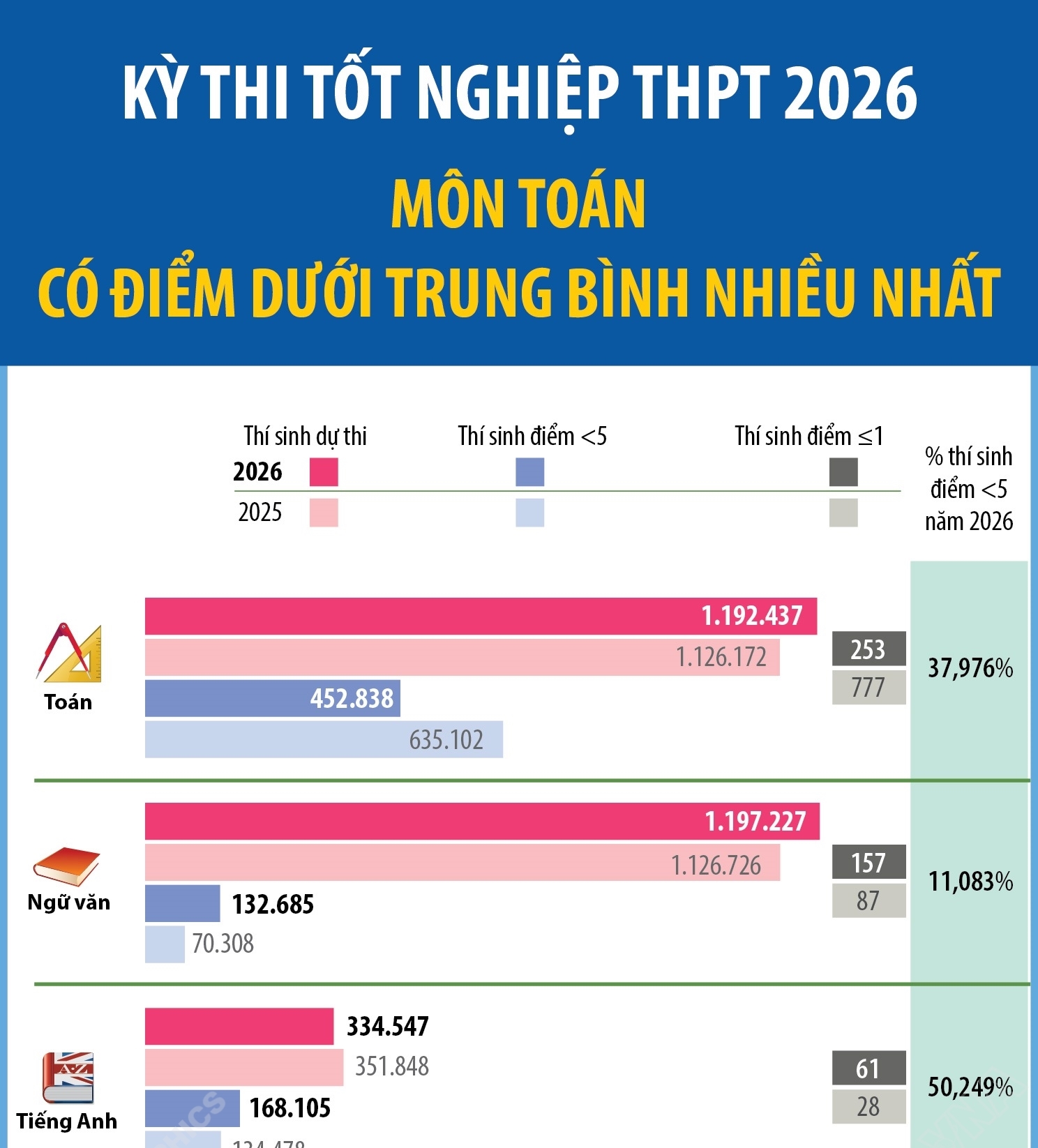 Kỳ thi tốt nghiệp THPT 2026: Môn Toán có điểm dưới trung bình nhiều nhất
