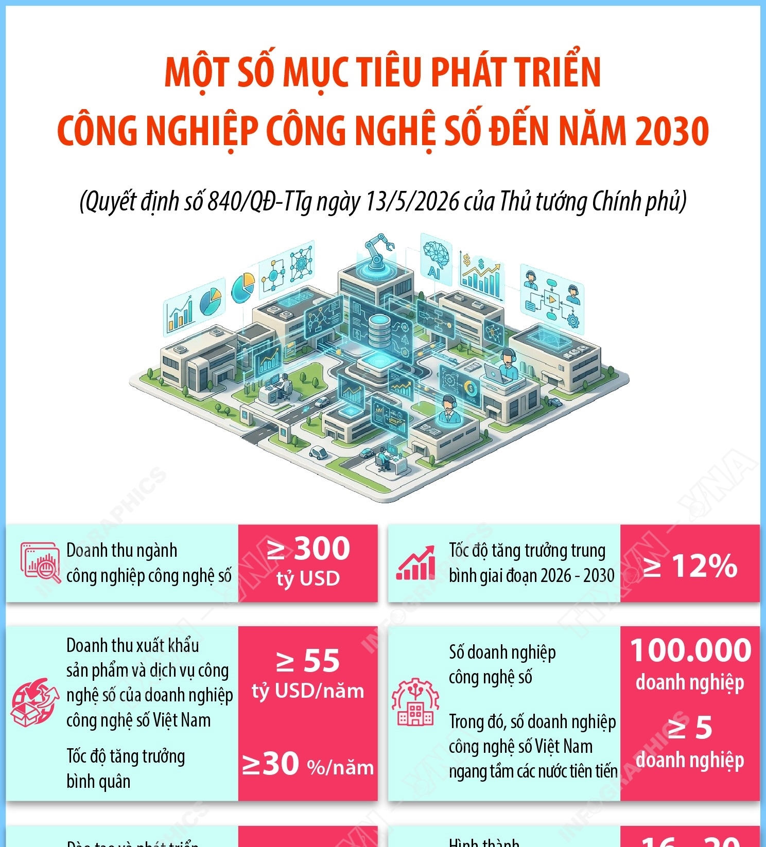 Một số mục tiêu phát triển công nghiệp công nghệ số đến năm 2030