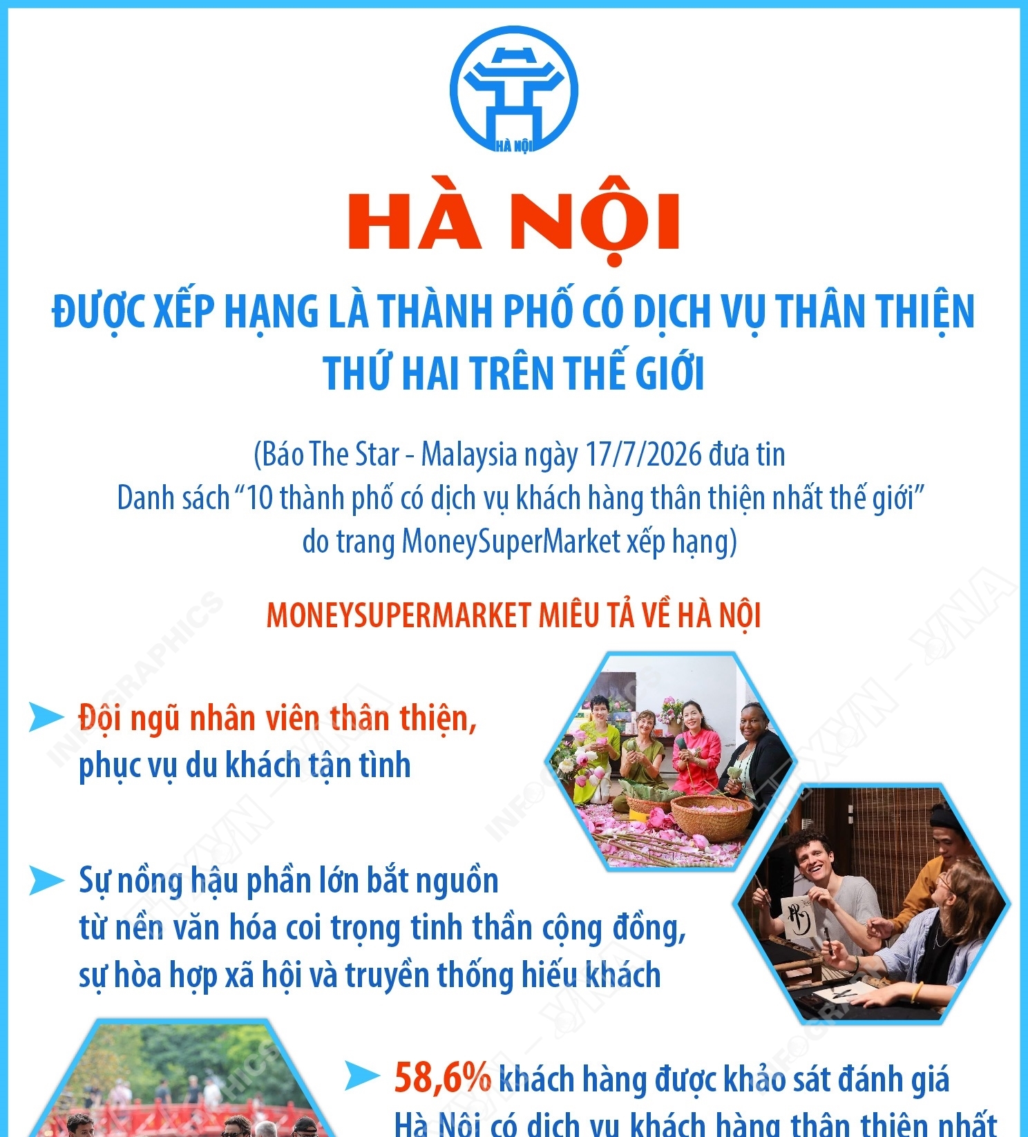 Hà Nội được xếp hạng là thành phố có dịch vụ thân thiện thứ hai...