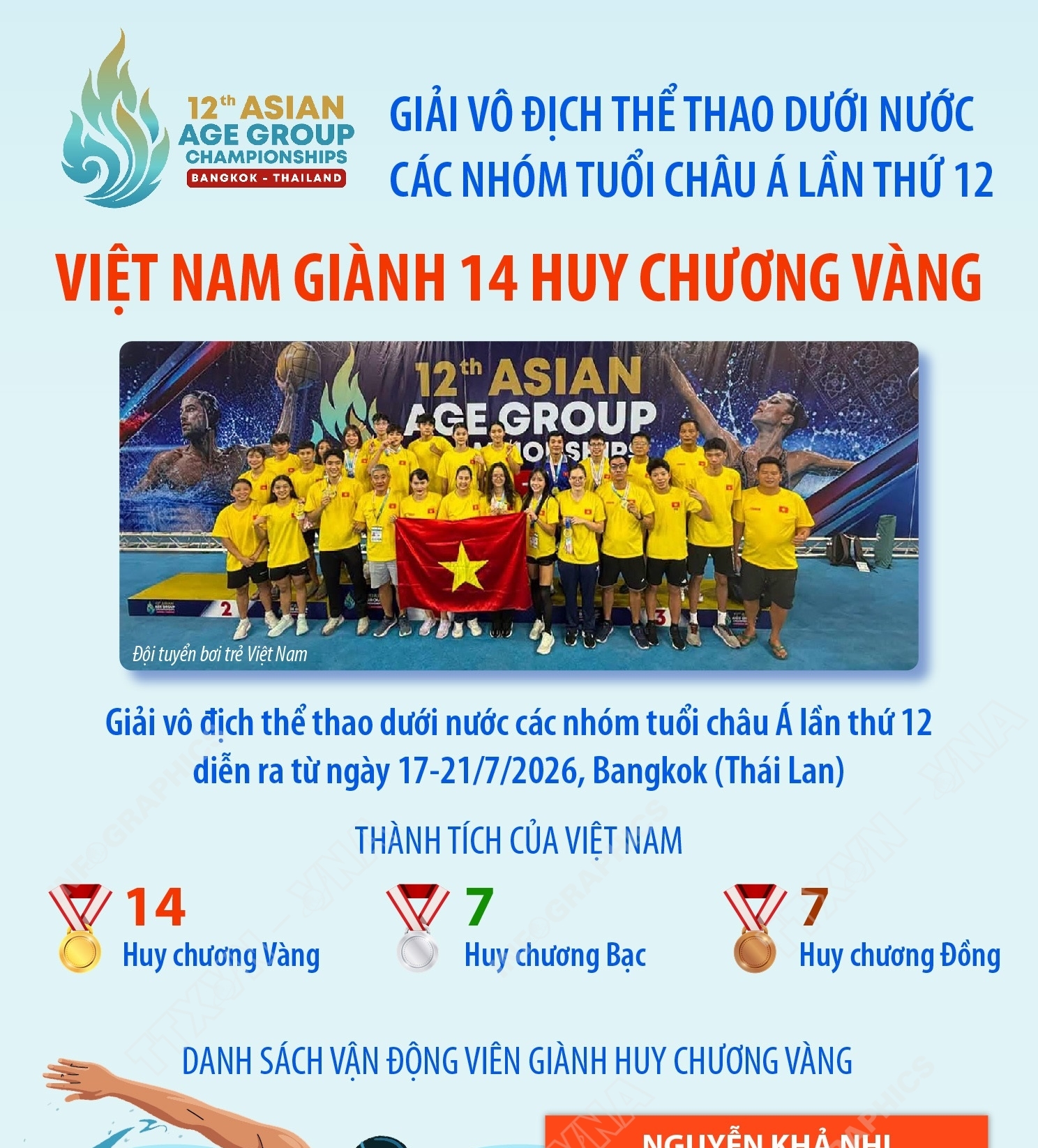Giải vô địch thể thao dưới nước các nhóm tuổi châu Á lần thứ 12: Việt Nam giành 14 Huy chương Vàng