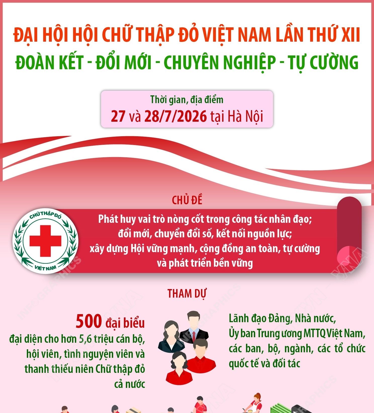 Đại hội Hội Chữ thập đỏ Việt Nam lần thứ XII: Đoàn kết - Đổi mới - Chuyên nghiệp - Tự cường
