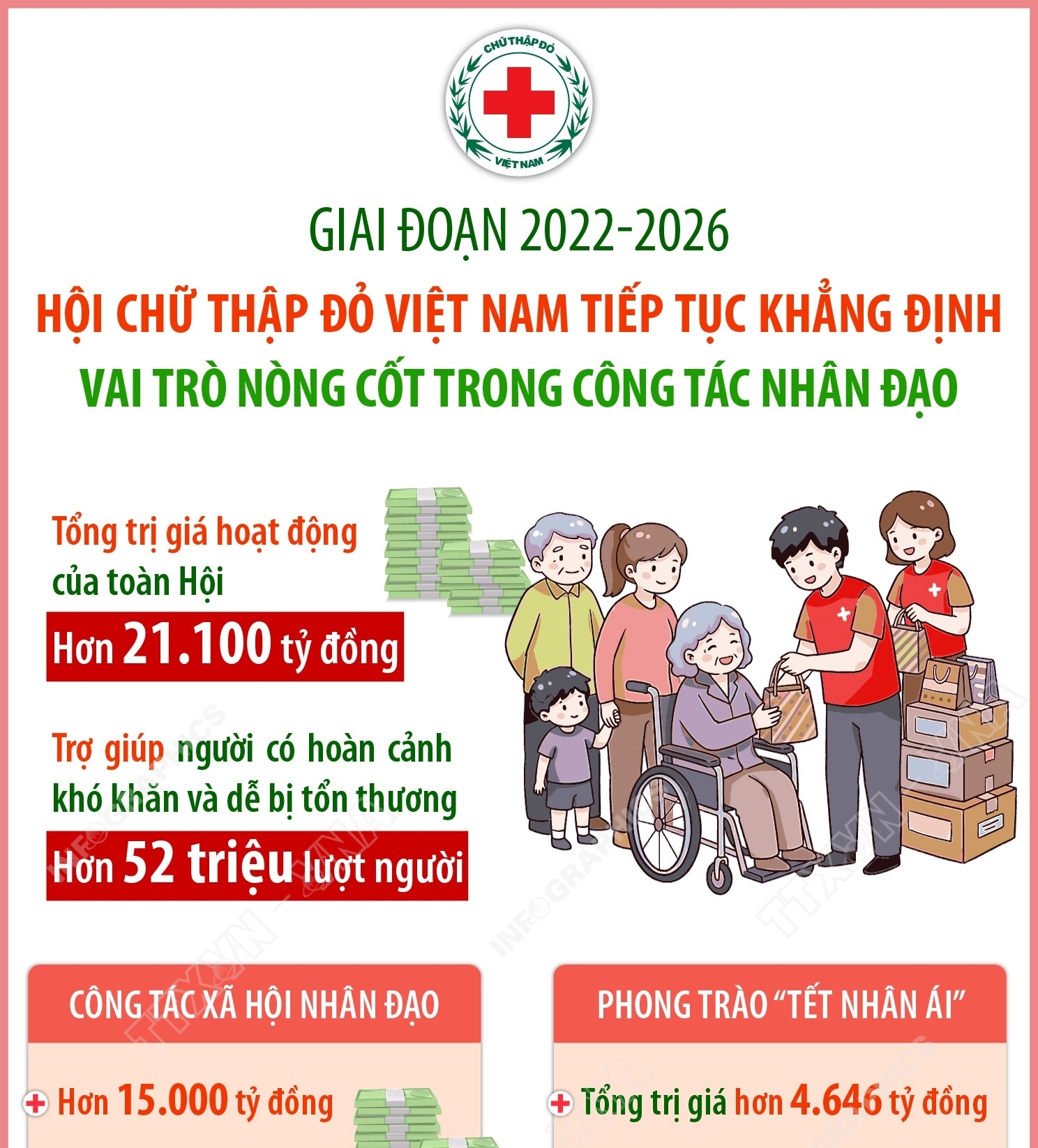 Giai đoạn 2022-2026: Hội Chữ thập đỏ Việt Nam tiếp tục khẳng định vai trò nòng cốt trong công tác nhân đạo