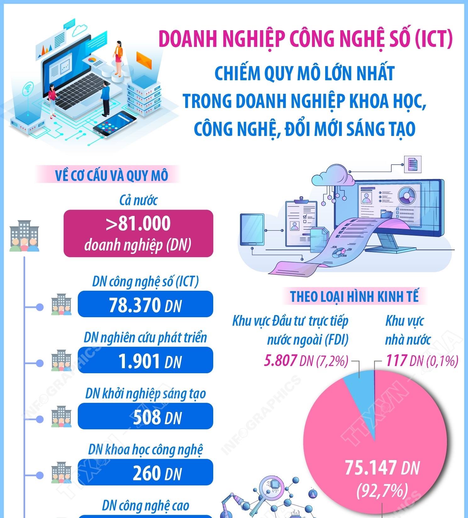 Doanh nghiệp công nghệ số (ICT) chiếm quy mô lớn nhất trong doanh nghiệp khoa học, công nghệ, đổi mới sáng tạo