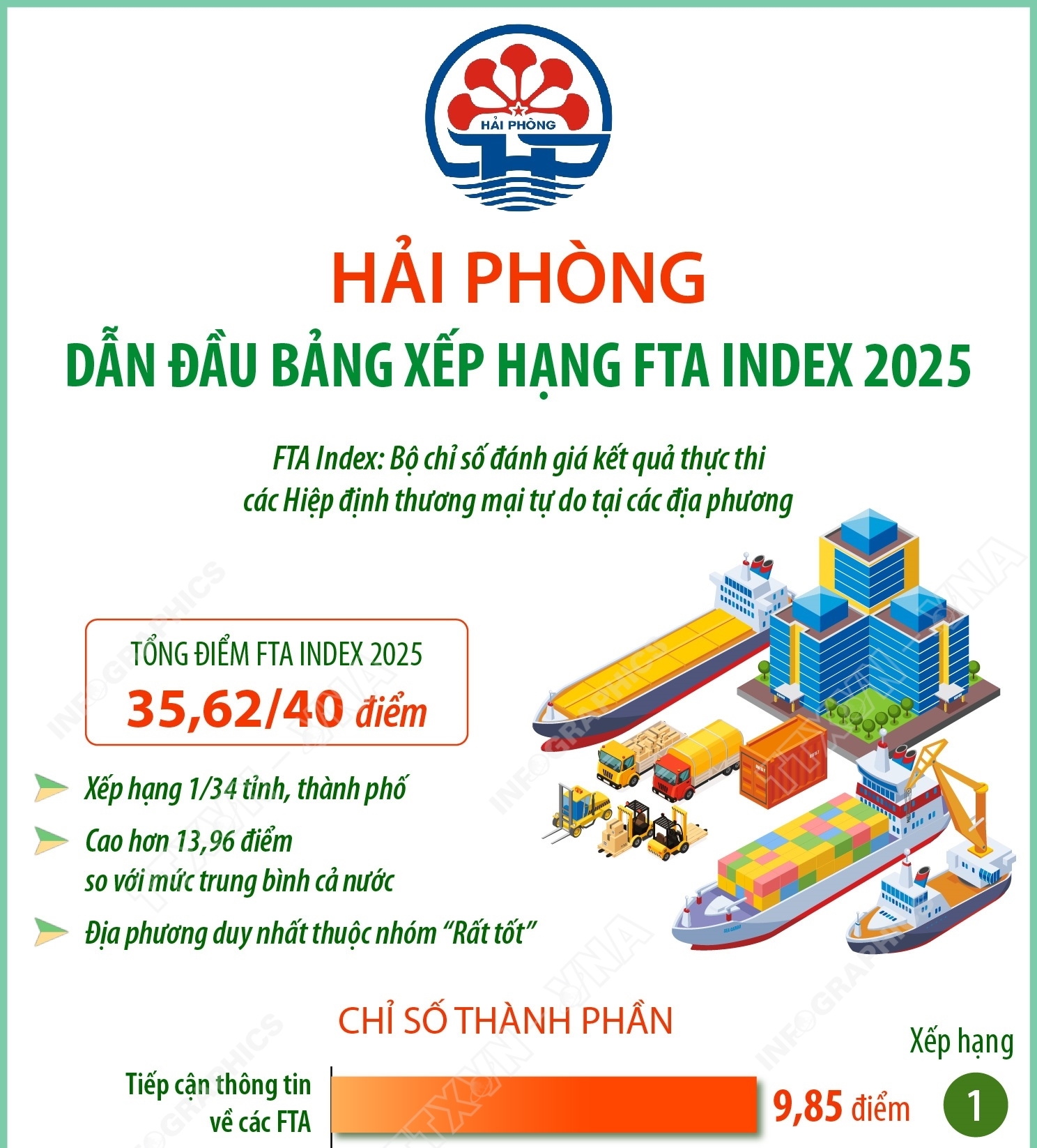 Hải Phòng dẫn đầu bảng xếp hạng FTA Index 2025
