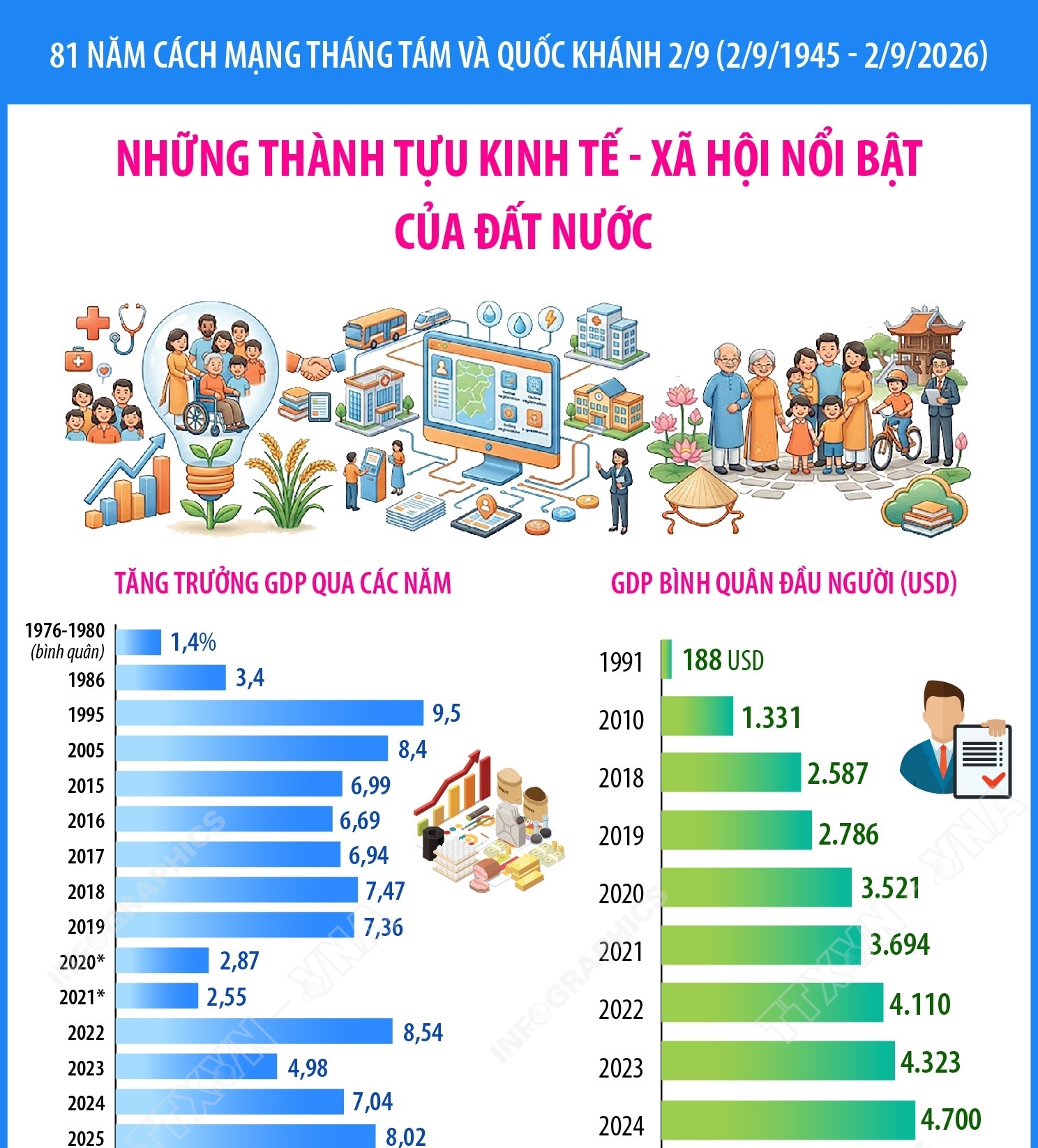 Những thành tựu kinh tế - xã hội nổi bật của đất nước