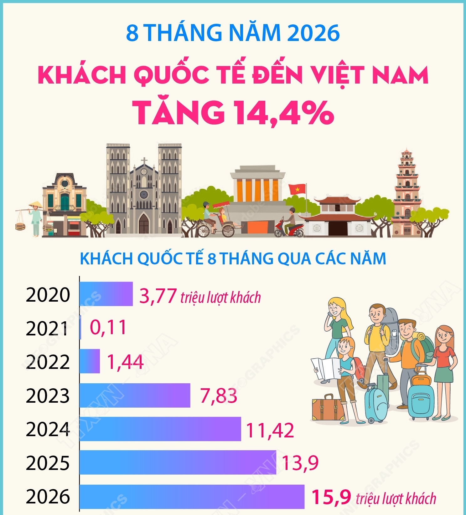 8 tháng năm 2026: Khách quốc tế đến Việt Nam tăng 14,4%