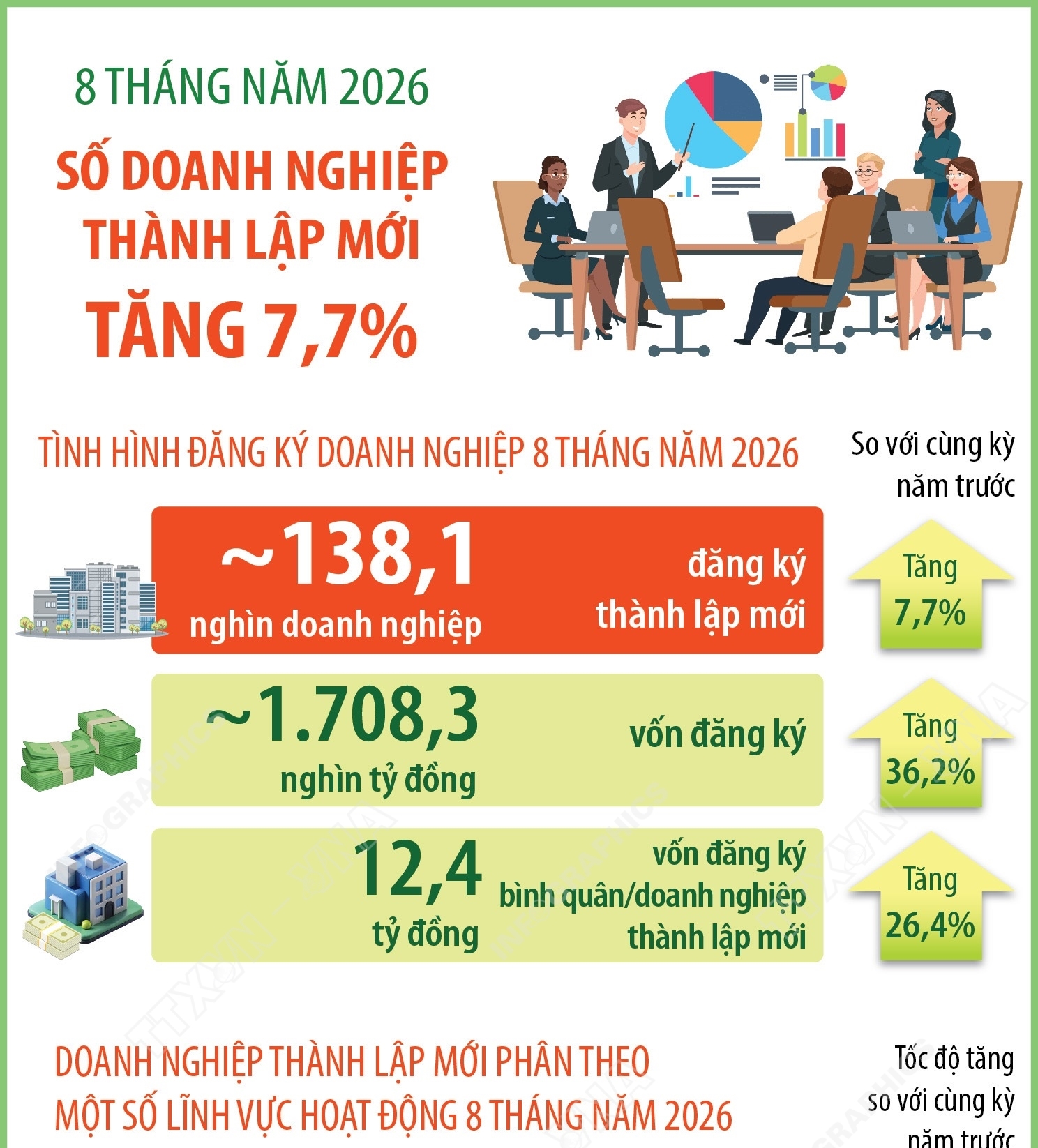 8 tháng năm 2026: Số doanh nghiệp thành lập mới tăng 7,7%