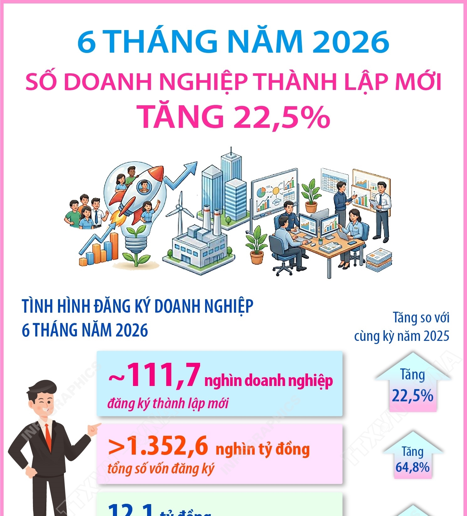 6 tháng năm 2026: Số doanh nghiệp thành lập mới tăng 22,5%