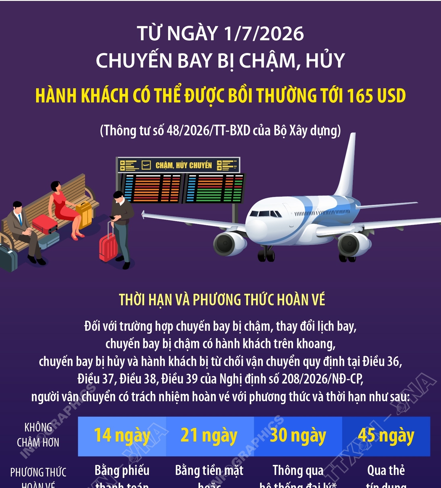 Từ 1/7/2026: Chuyến bay bị chậm, hủy - Hành khách có thể được bồi thường tới 165 USD