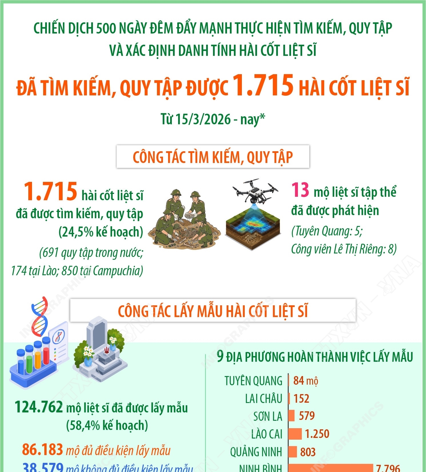 Đã tìm kiếm, quy tập được 1.715 hài cốt liệt sĩ