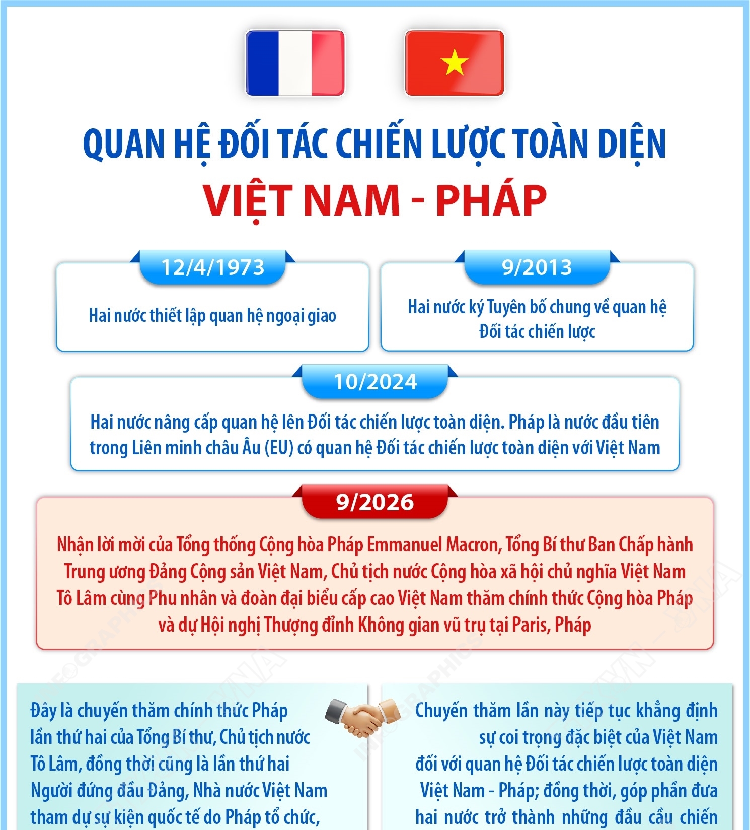 Quan hệ Đối tác chiến lược toàn diện Việt Nam - Pháp
