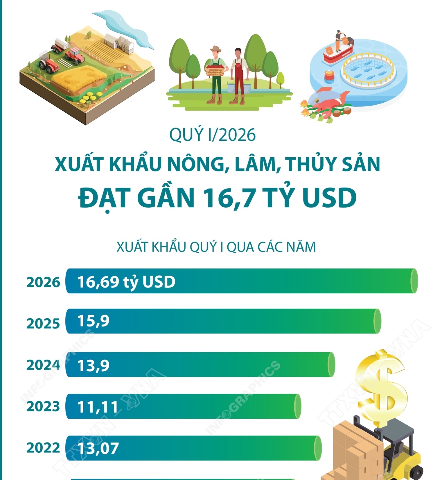 Quý I/2026: Xuất khẩu nông, lâm, thủy sản đạt gần 16,7 tỷ USD