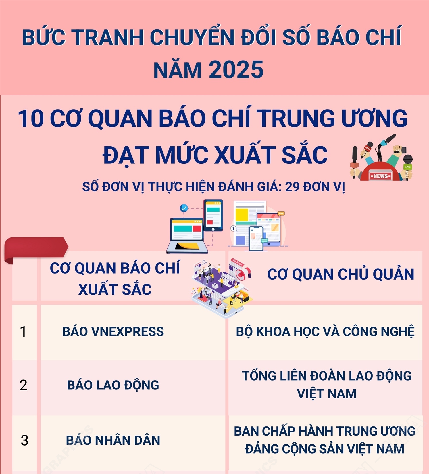 Khối báo Trung ương: 10 cơ quan báo chí đạt mức xuất sắc