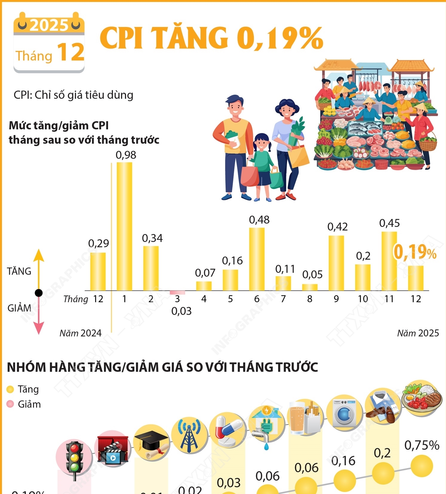 Tháng 12 năm 2025: CPI tăng 0,19%