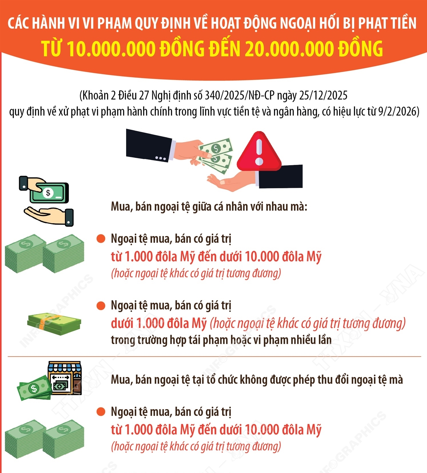 Các hành vi vi phạm quy định về hoạt động ngoại hối  bị phạt tiền từ 10.000.000 đồng đến 20.000.000 đồng