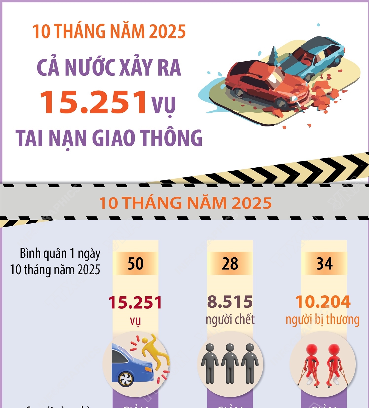 10 tháng năm 2025: Cả nước xảy ra 15.251 vụ tai nạn giao thông