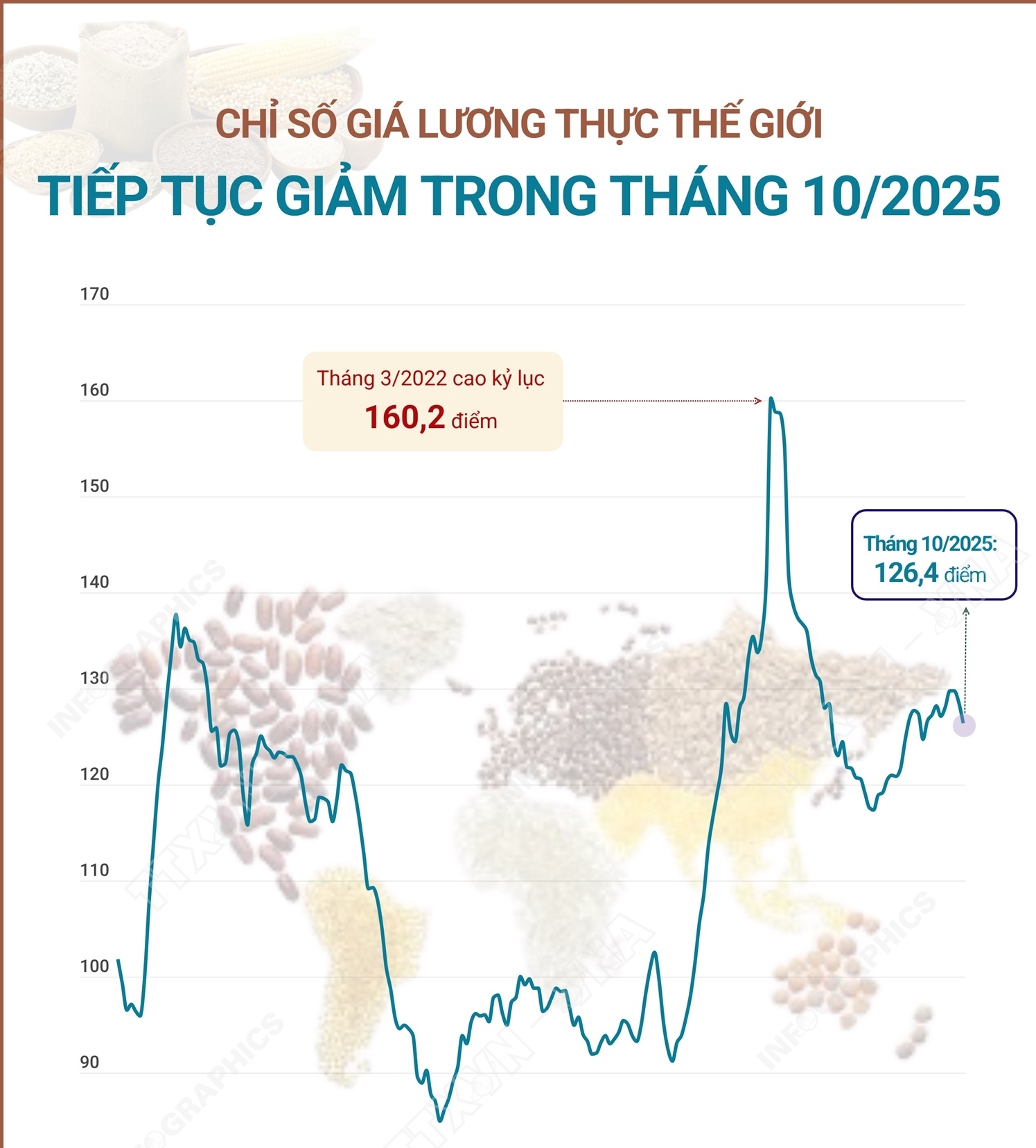 Chỉ số giá lương thực thế giới tiếp tục giảm trong tháng 10/2025