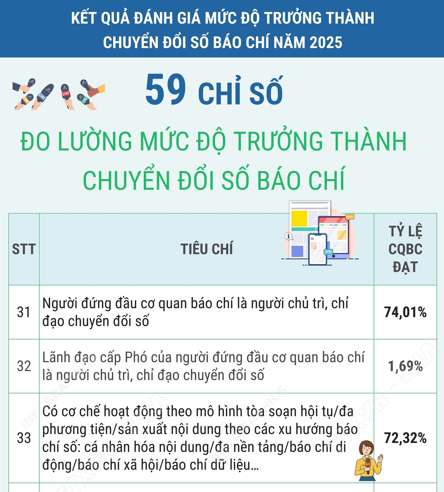 59 chỉ số đo lường mức độ trưởng thành chuyển đổi số báo chí năm...